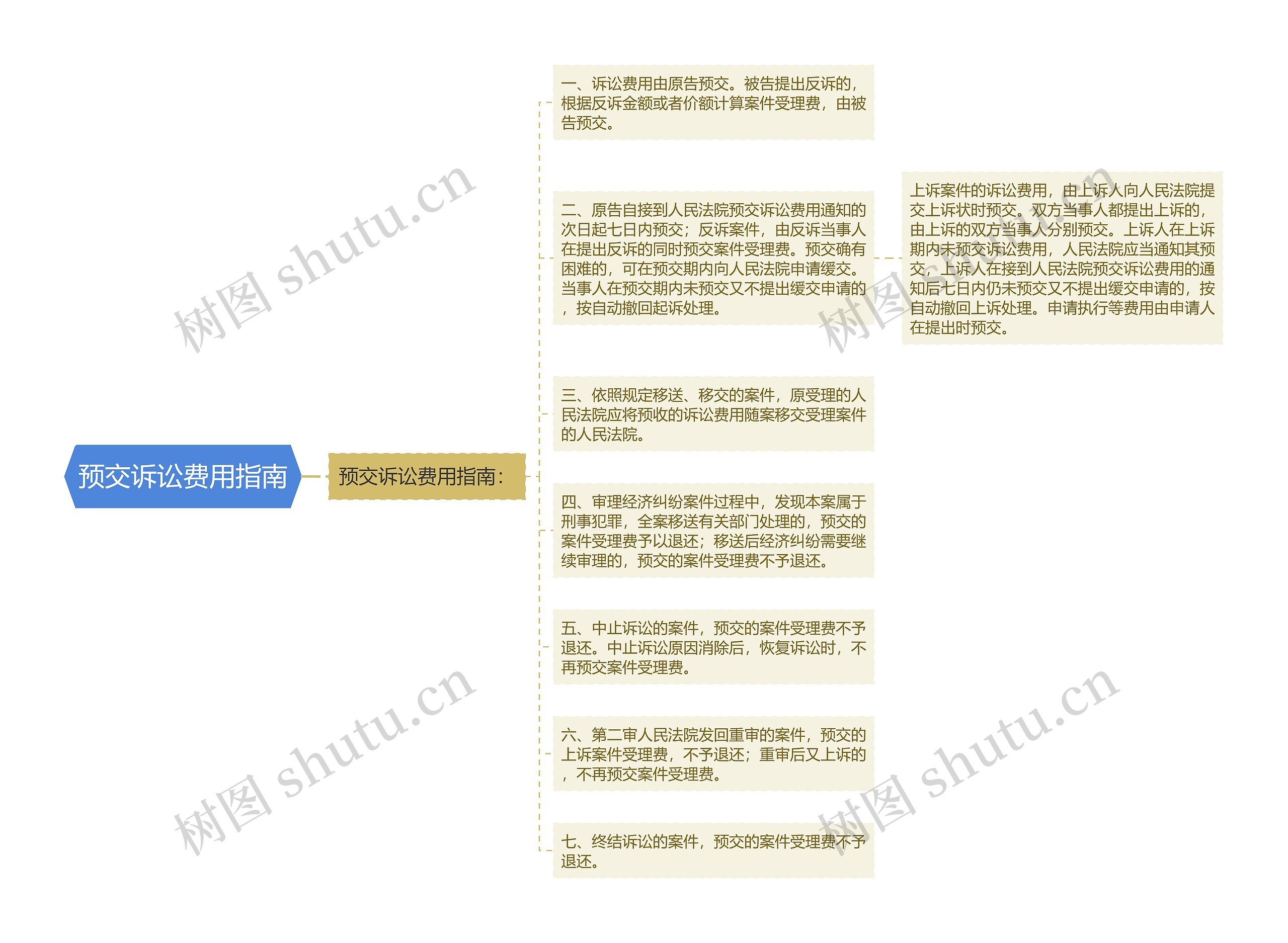 预交诉讼费用指南思维导图