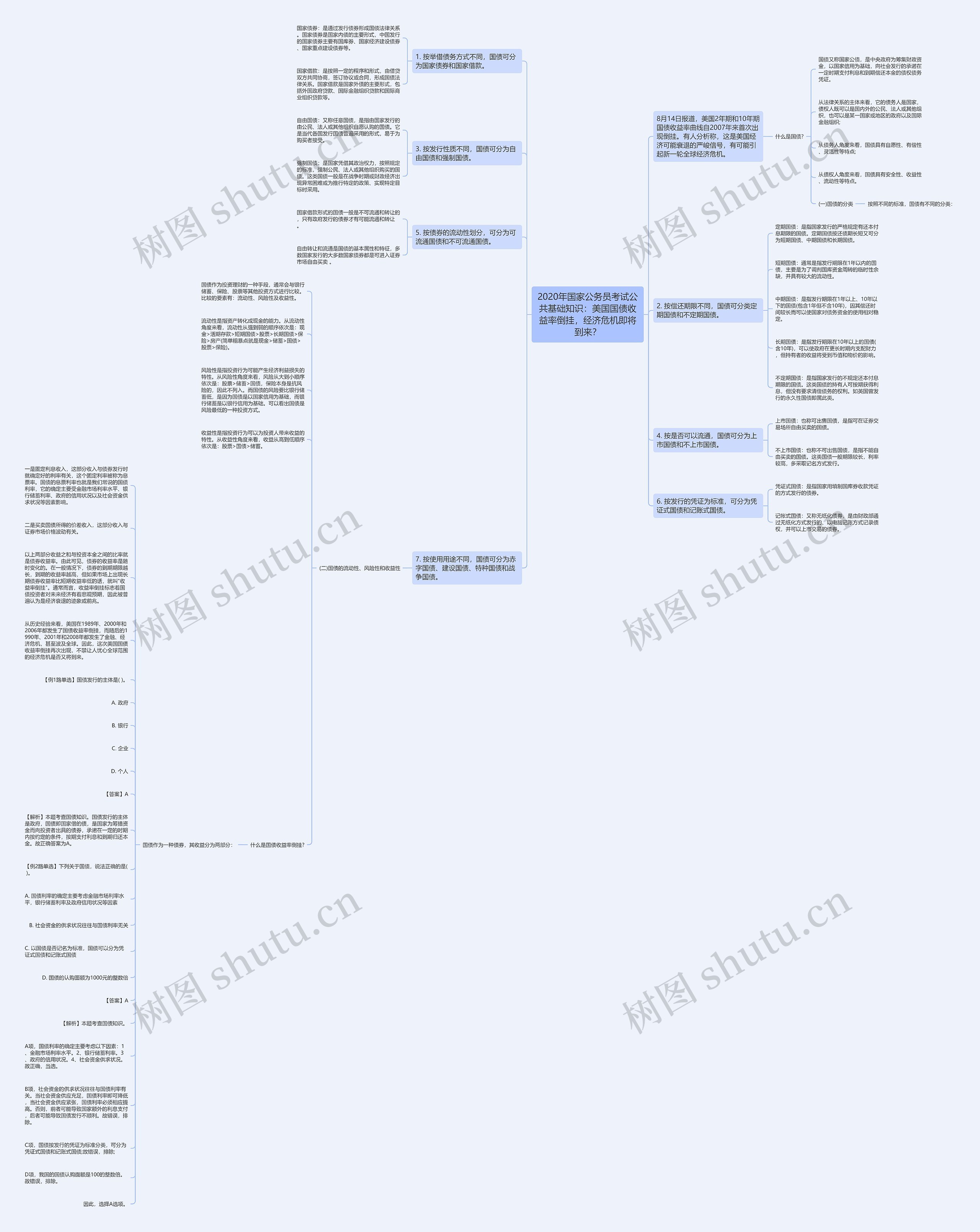 2020年国家公务员考试公共基础知识：美国国债收益率倒挂，经济危机即将到来？思维导图