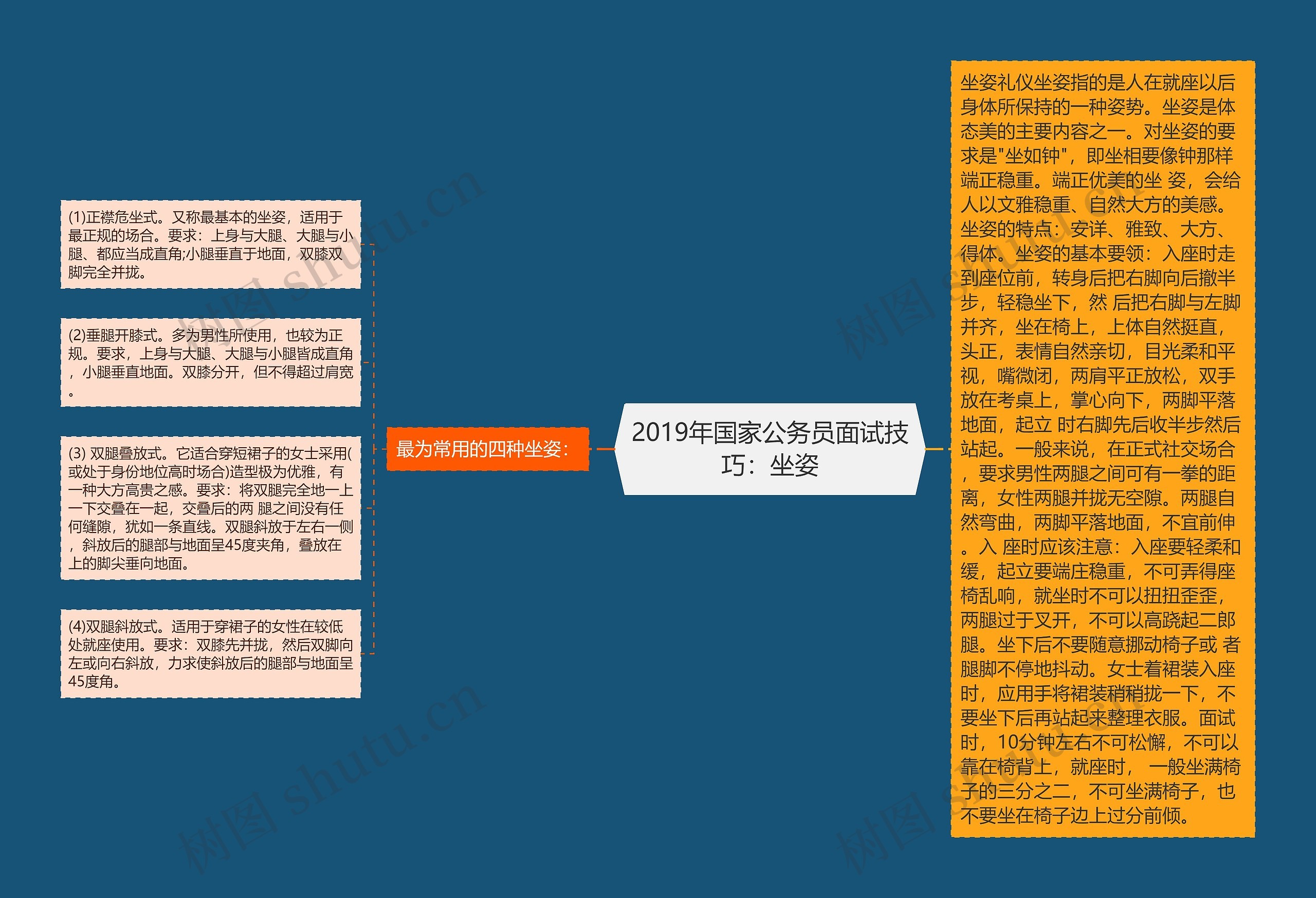 2019年国家公务员面试技巧：坐姿思维导图