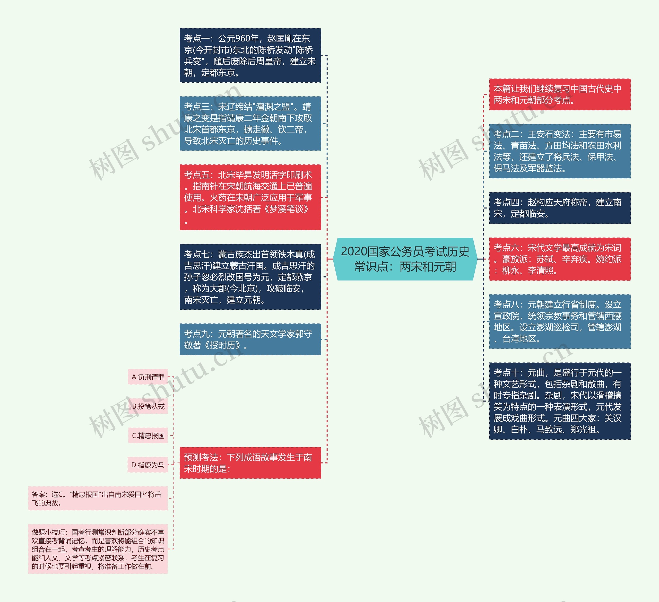 2020国家公务员考试历史常识点：两宋和元朝思维导图