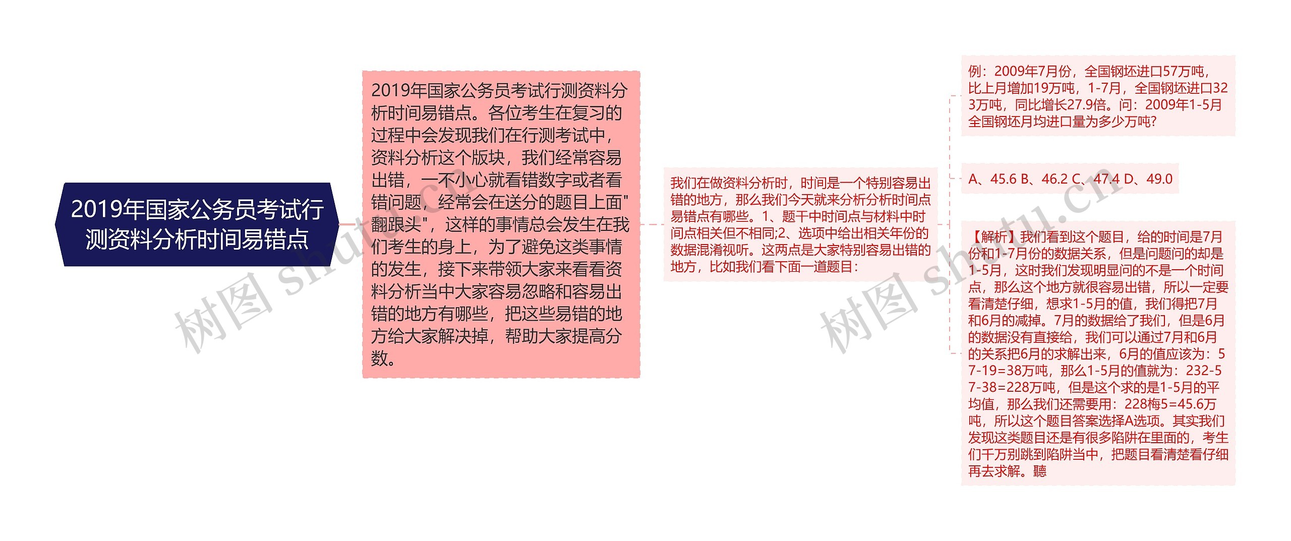 2019年国家公务员考试行测资料分析时间易错点思维导图