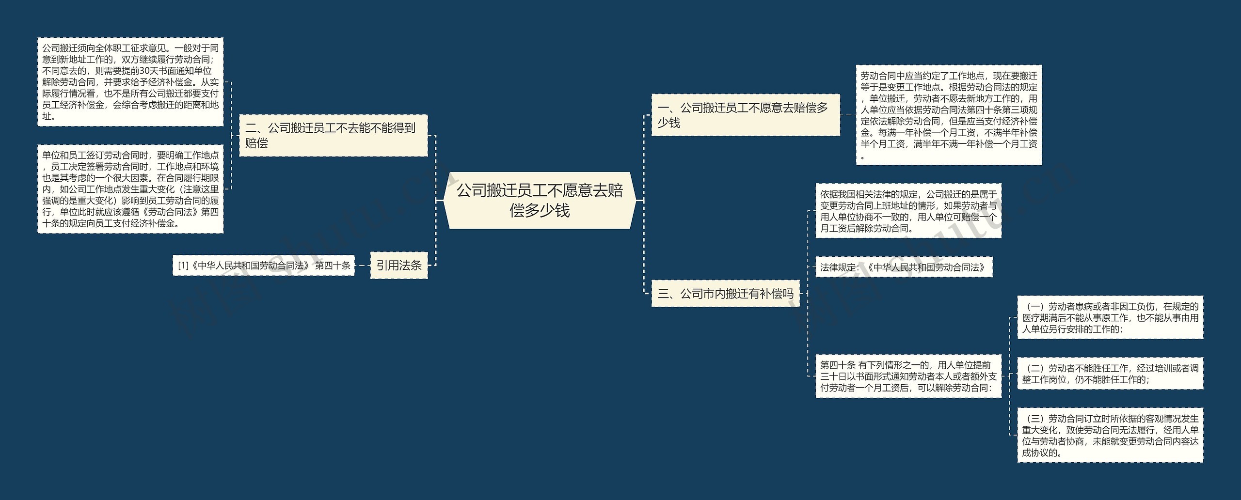 公司搬迁员工不愿意去赔偿多少钱思维导图