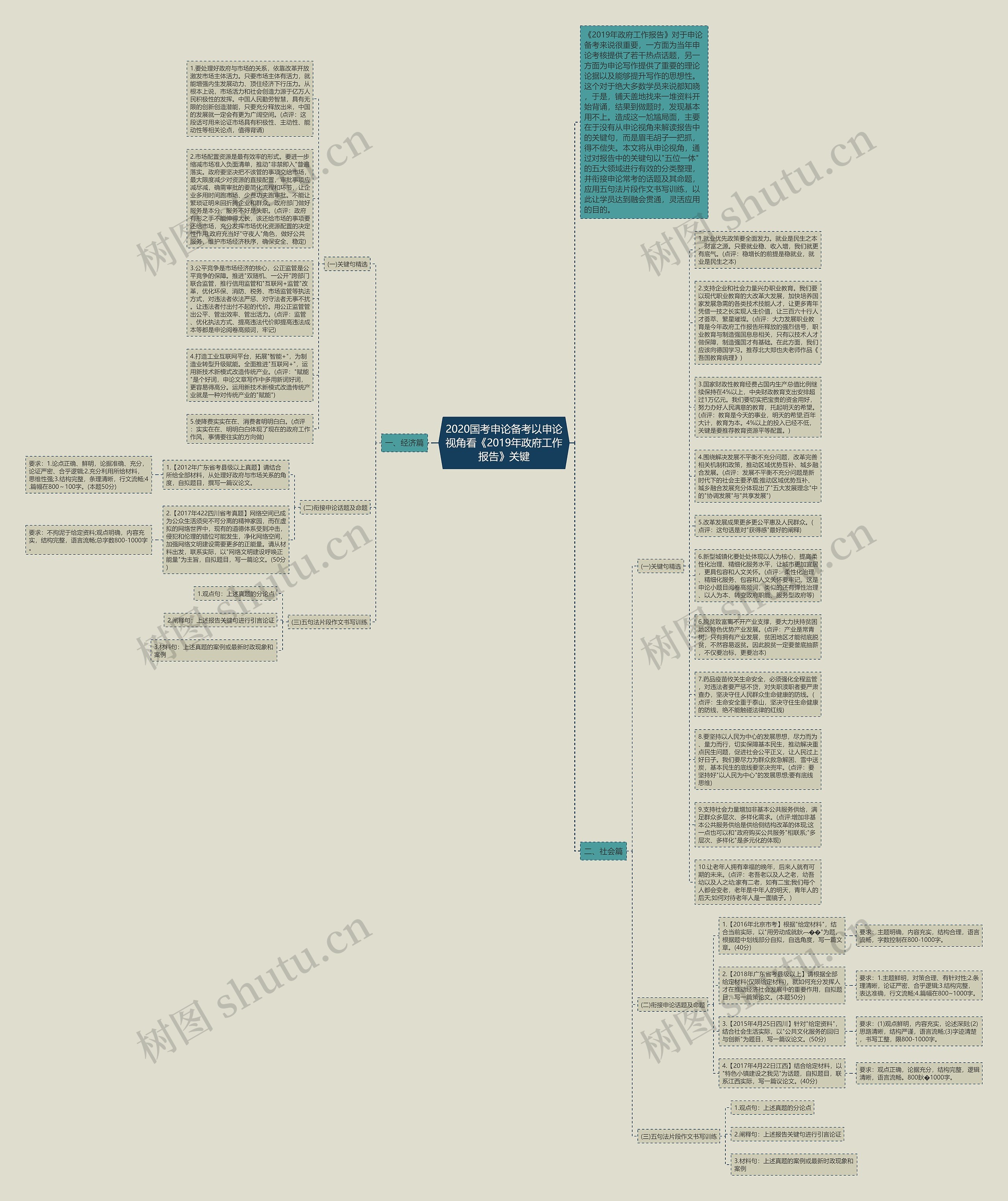 2020国考申论备考以申论视角看《2019年政府工作报告》关键思维导图