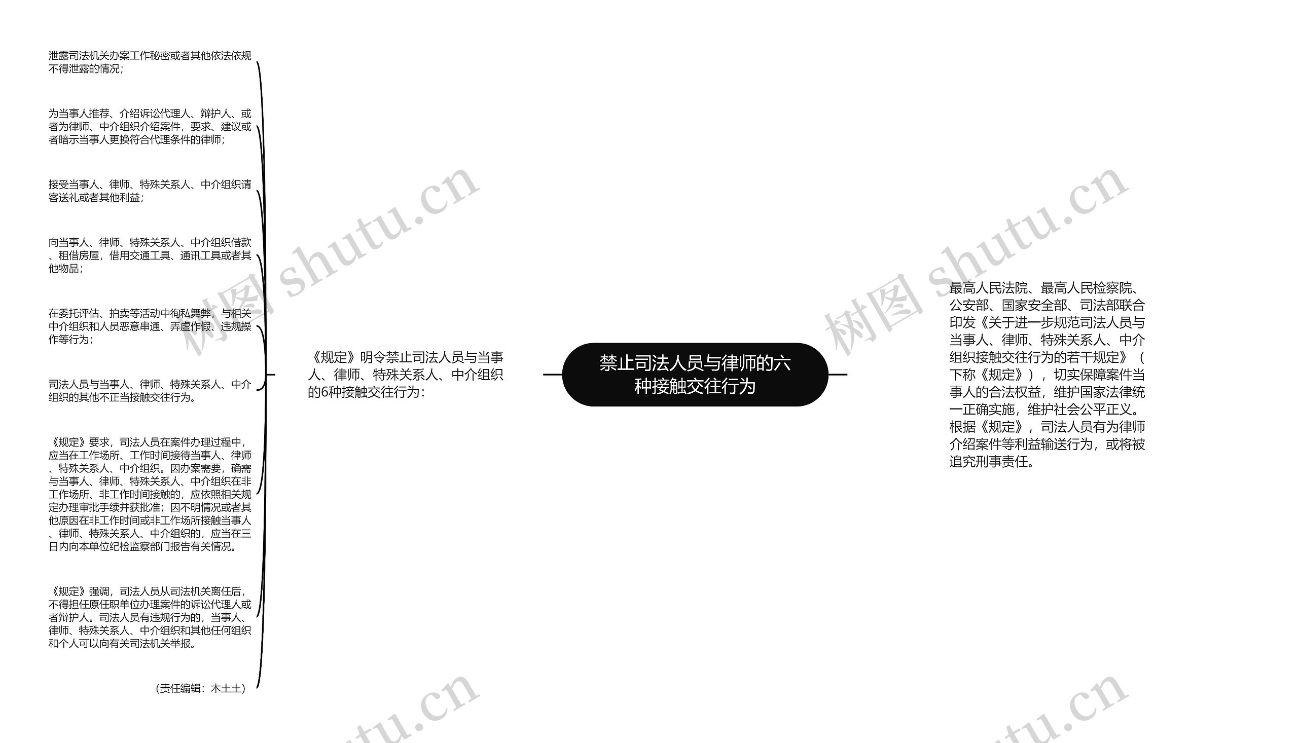 禁止司法人员与律师的六种接触交往行为思维导图