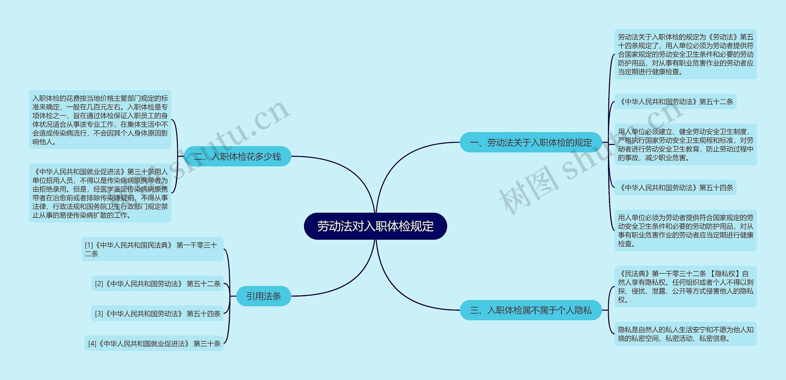 劳动法对入职体检规定思维导图