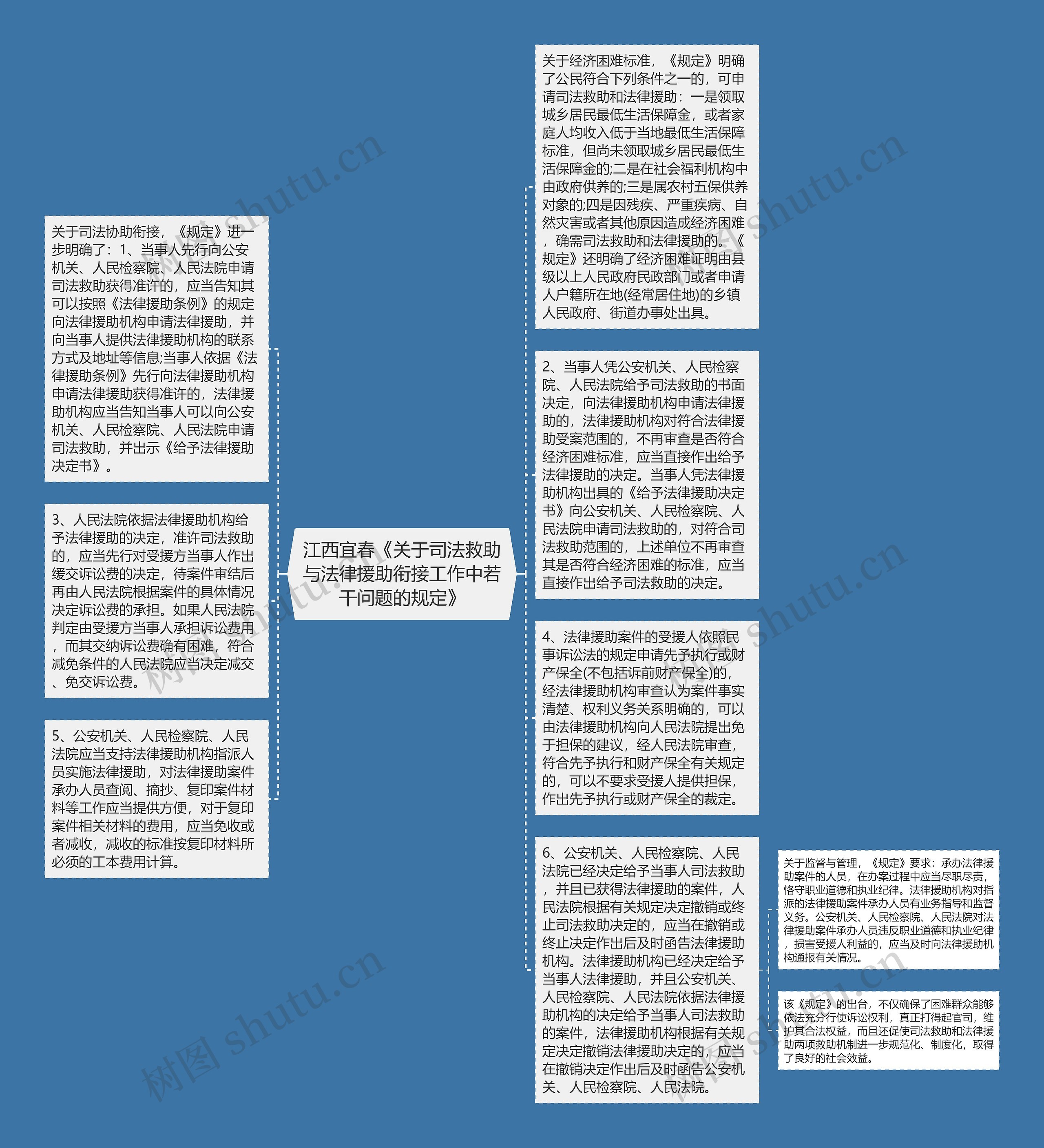 江西宜春《关于司法救助与法律援助衔接工作中若干问题的规定》思维导图