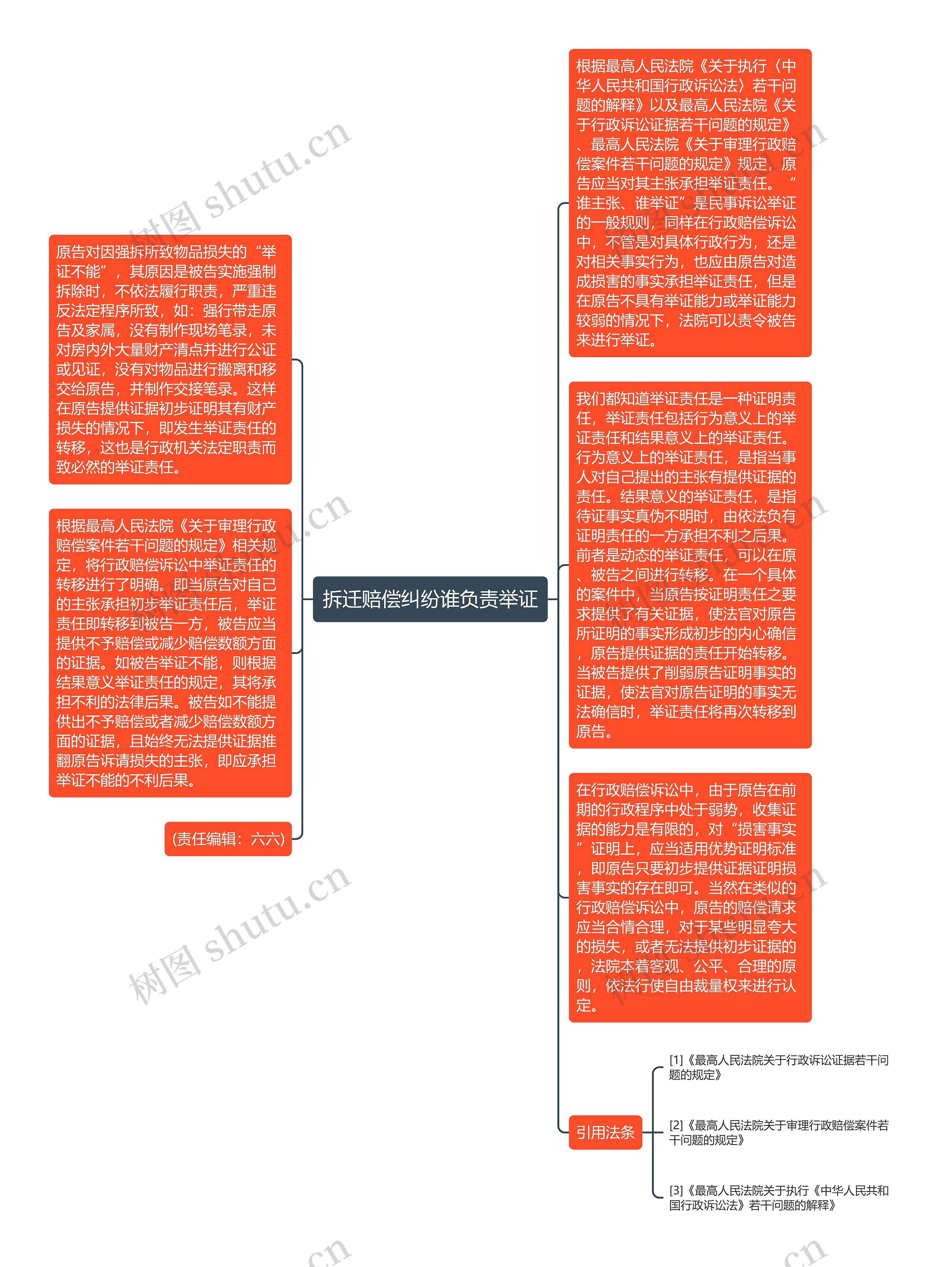 拆迁赔偿纠纷谁负责举证思维导图