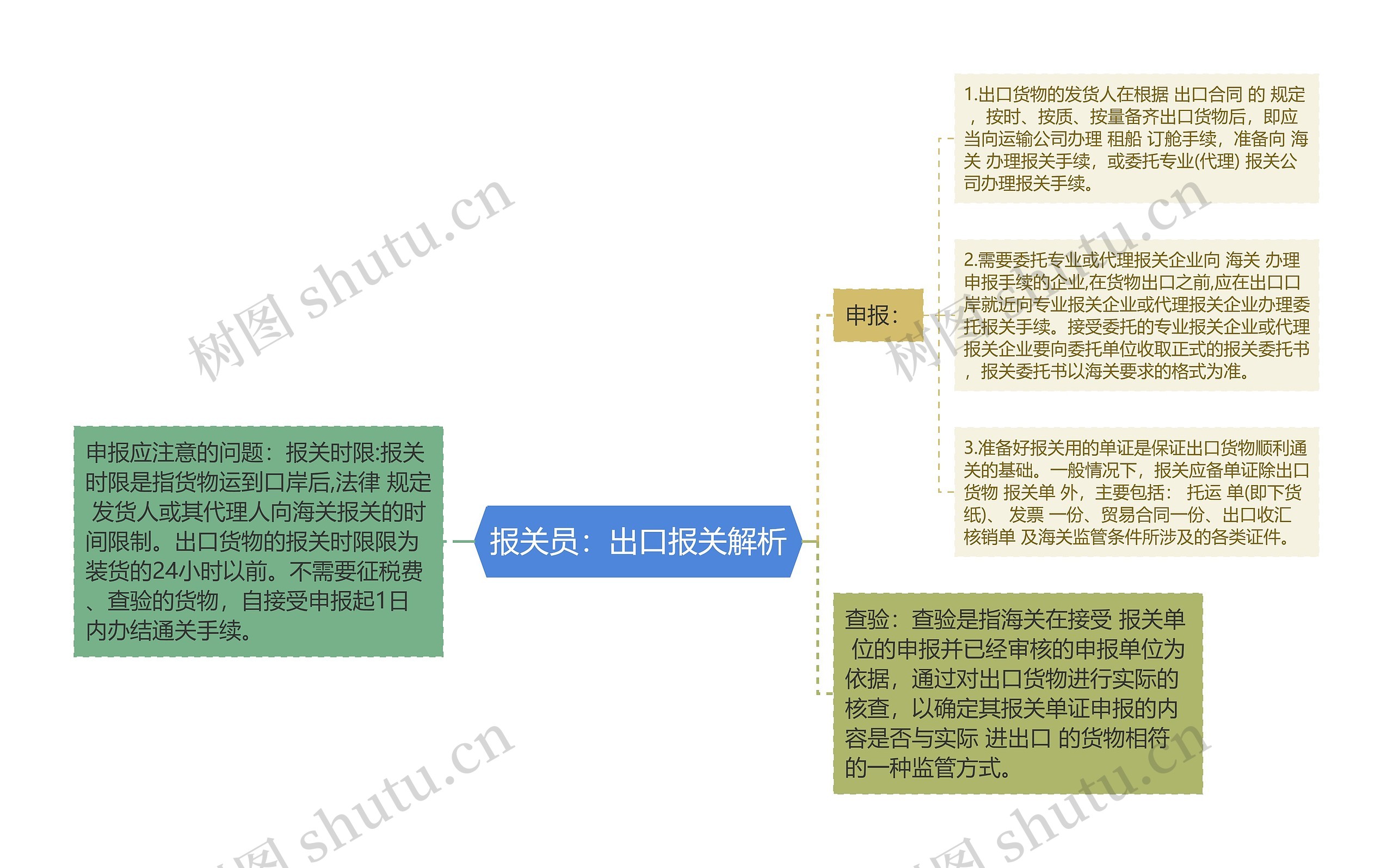 报关员：出口报关解析思维导图