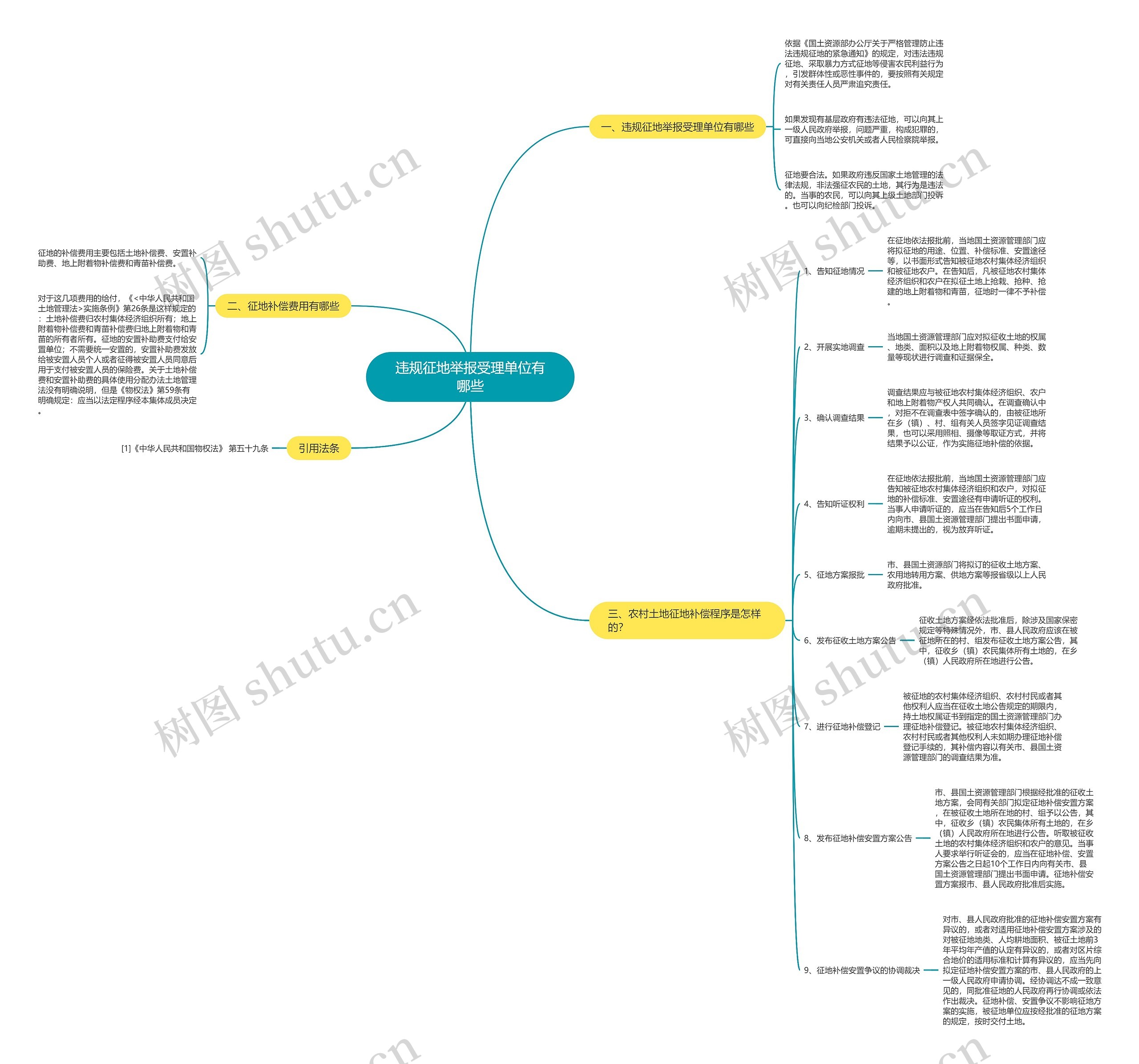 违规征地举报受理单位有哪些思维导图