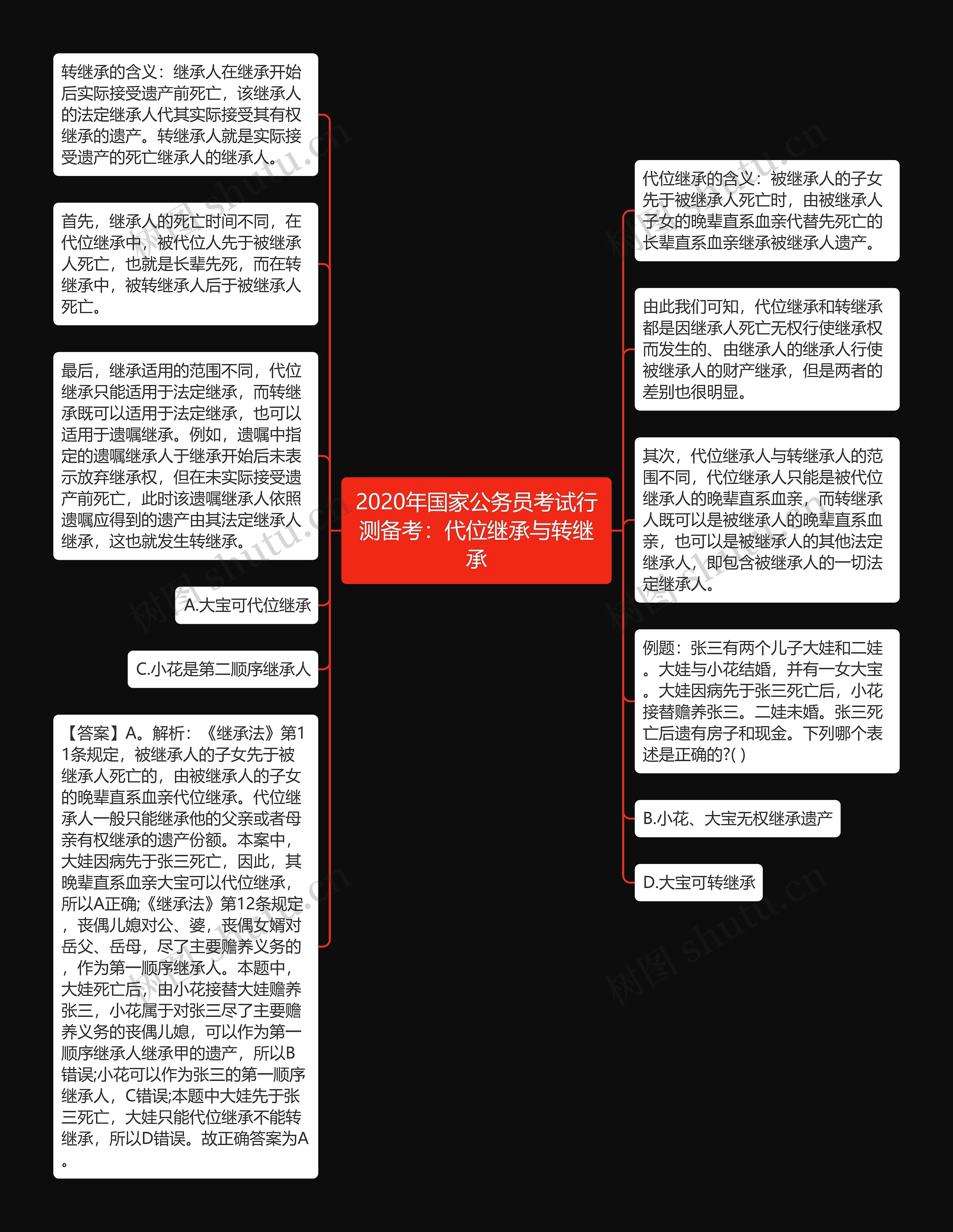 2020年国家公务员考试行测备考：代位继承与转继承思维导图