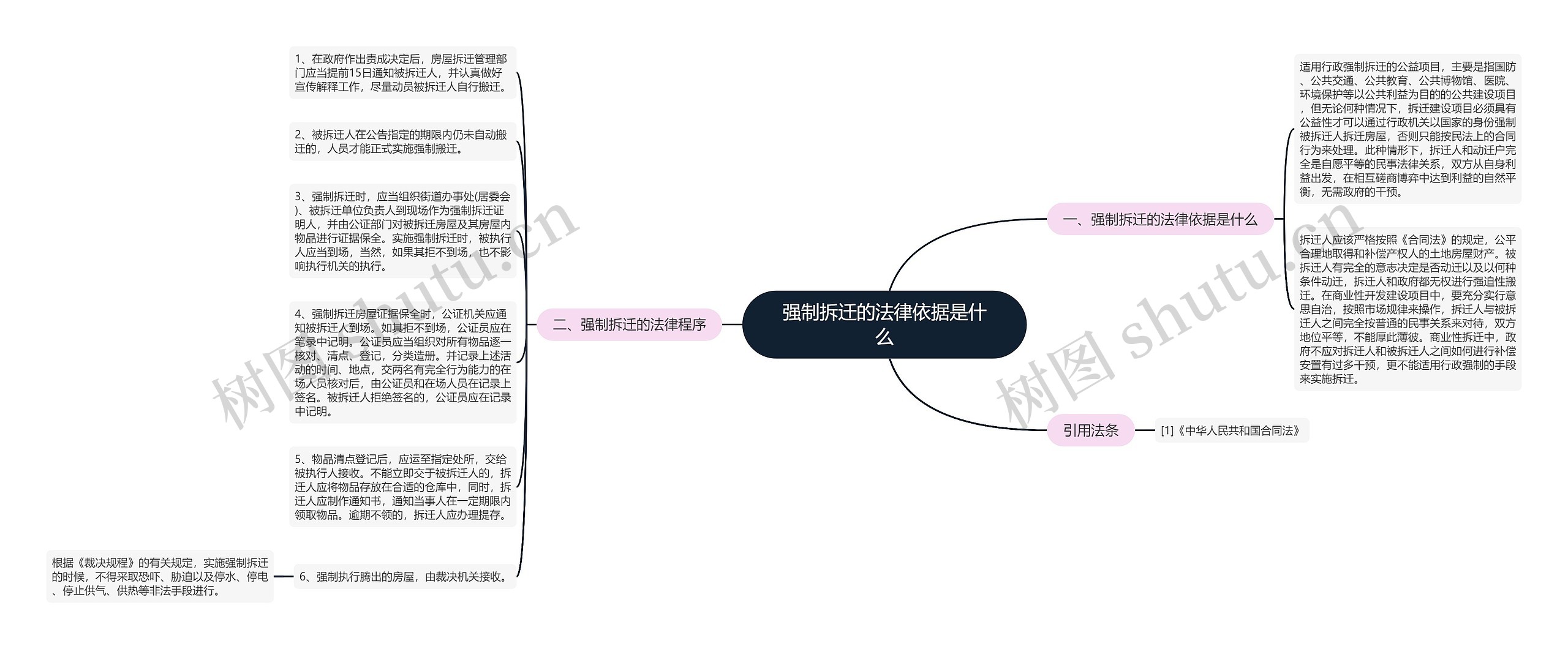 强制拆迁的法律依据是什么思维导图