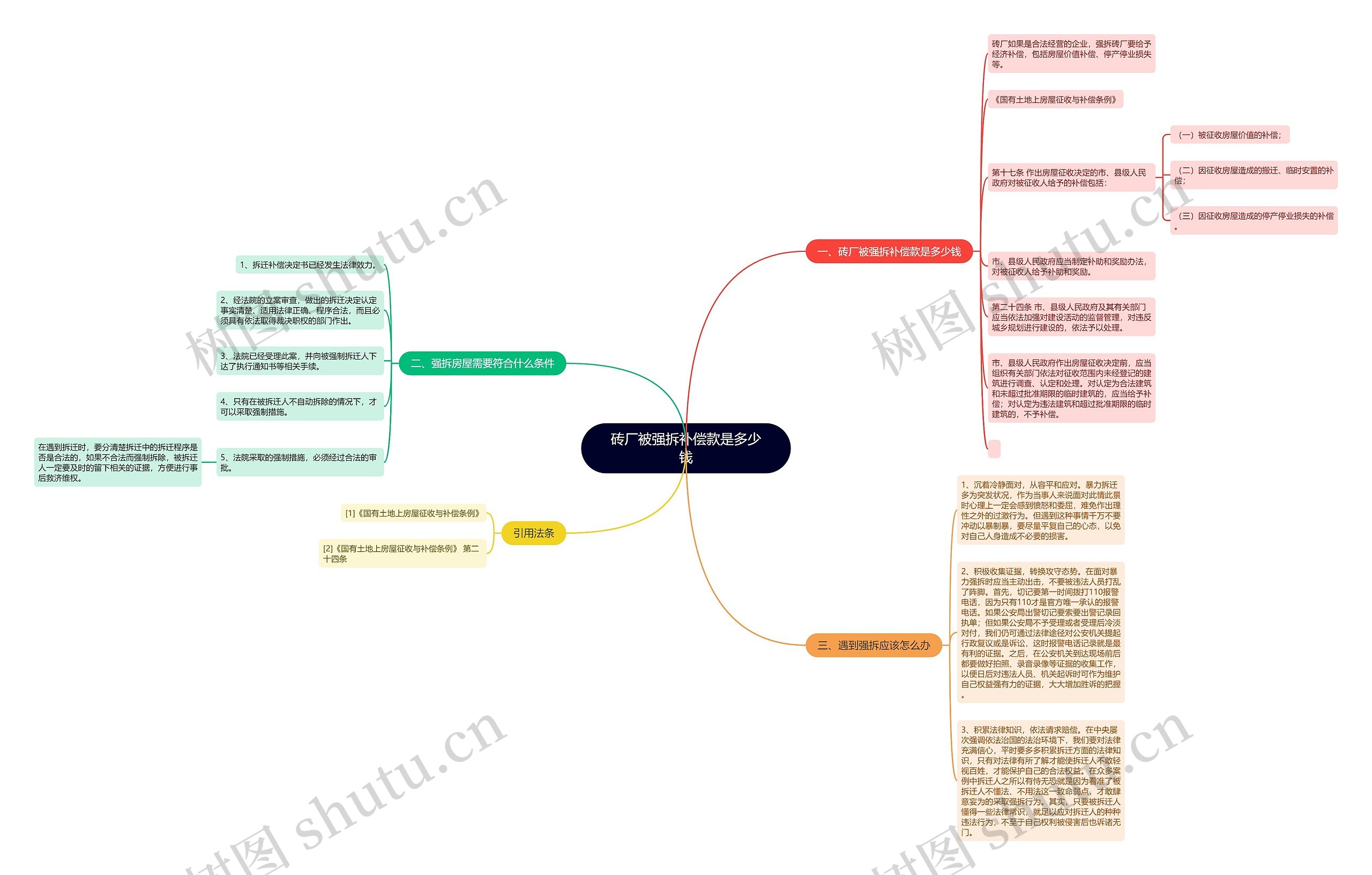 砖厂被强拆补偿款是多少钱思维导图