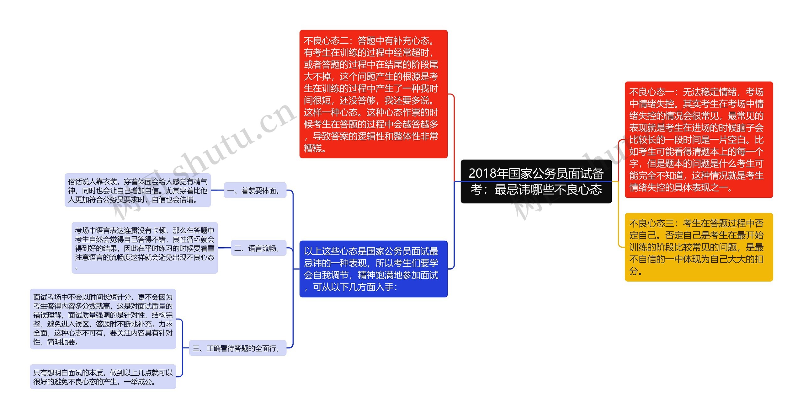 2018年国家公务员面试备考：最忌讳哪些不良心态思维导图