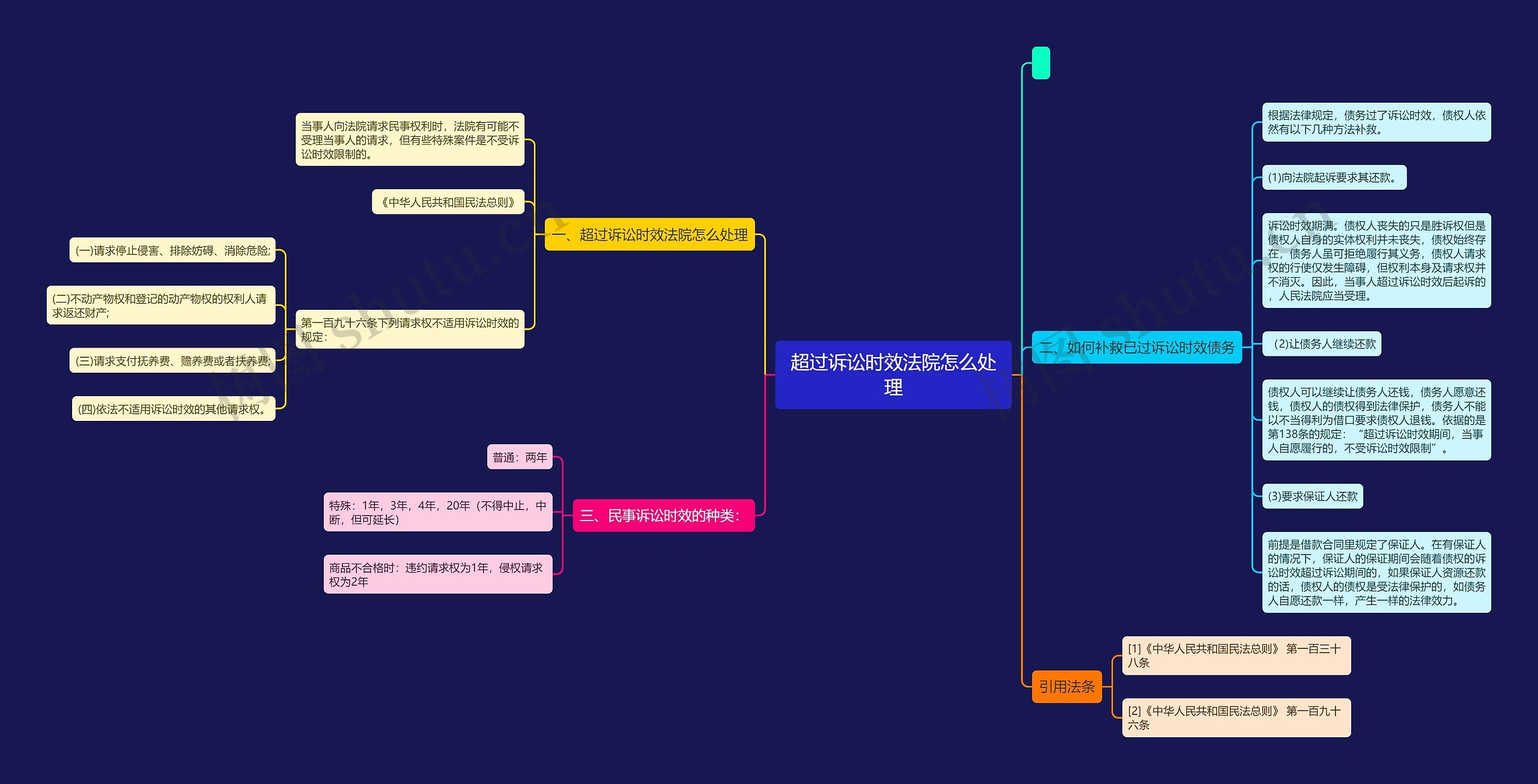 超过诉讼时效法院怎么处理思维导图