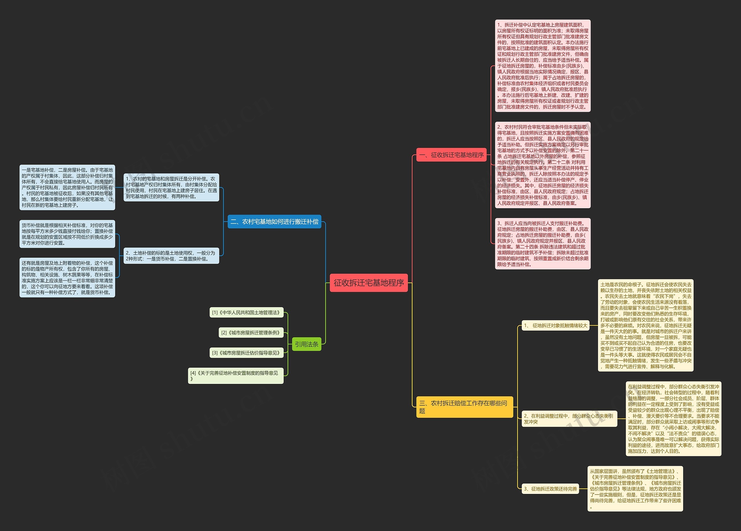 征收拆迁宅基地程序思维导图