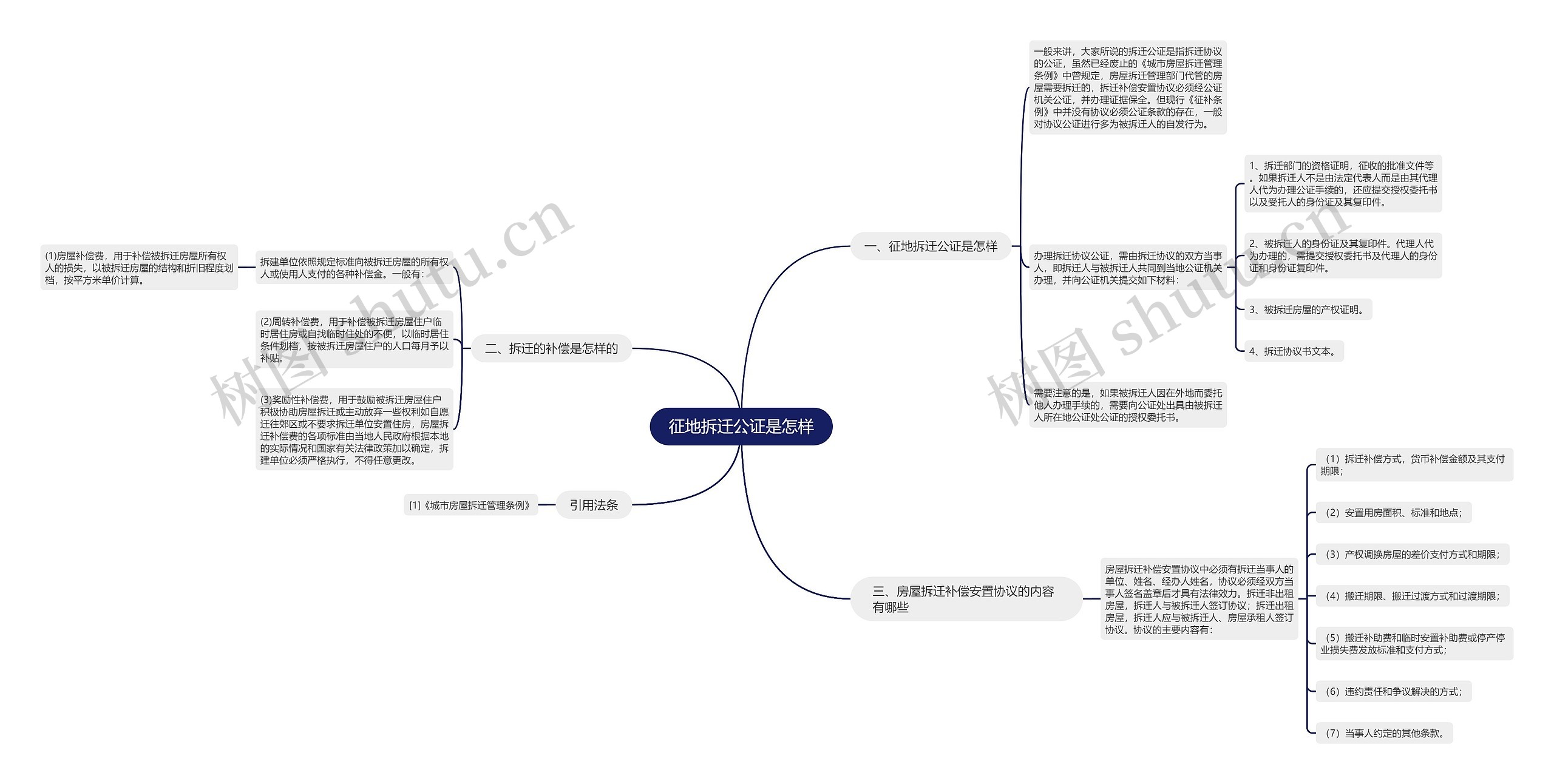 征地拆迁公证是怎样思维导图高清图 征地拆迁公证是怎样思维导图