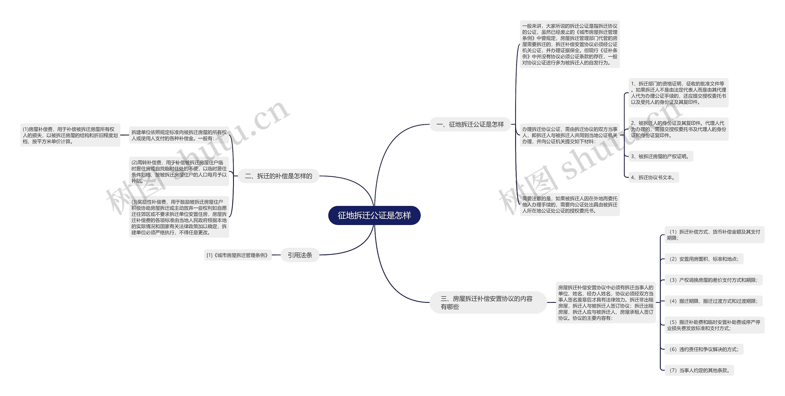 征地拆迁公证是怎样思维导图