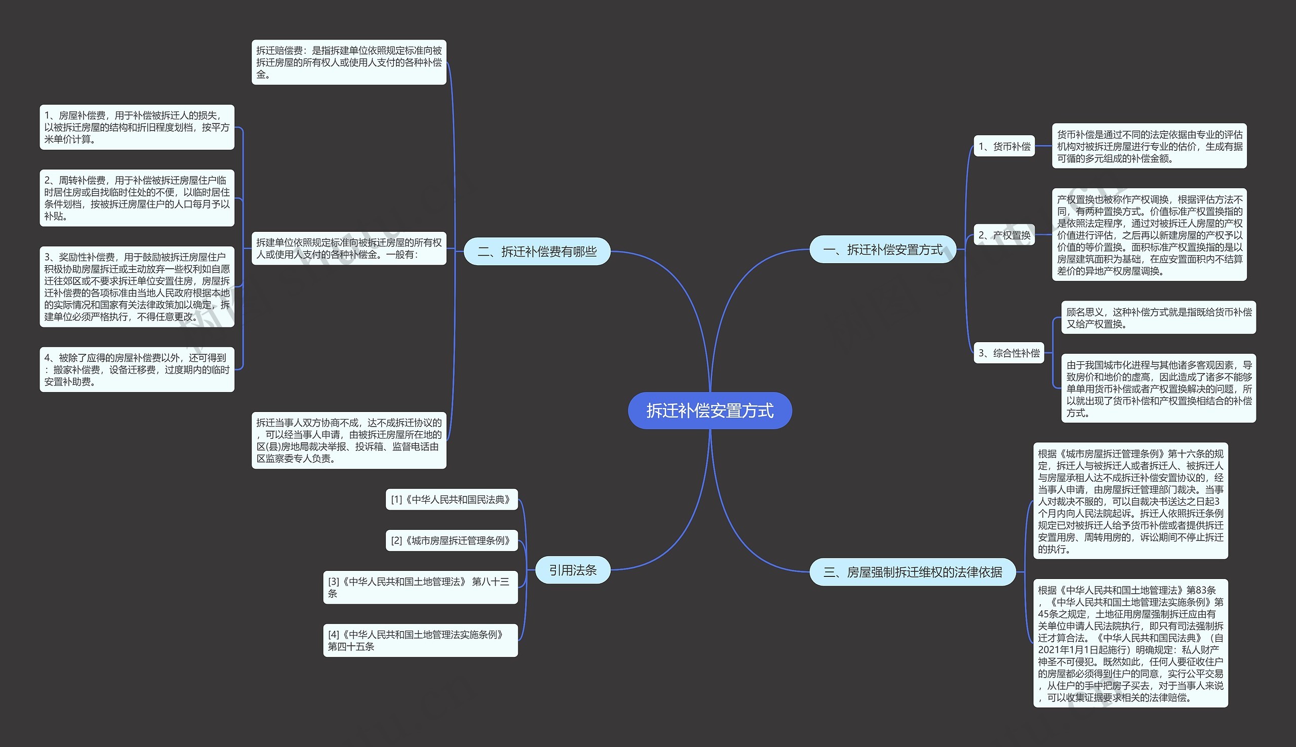 拆迁补偿安置方式思维导图