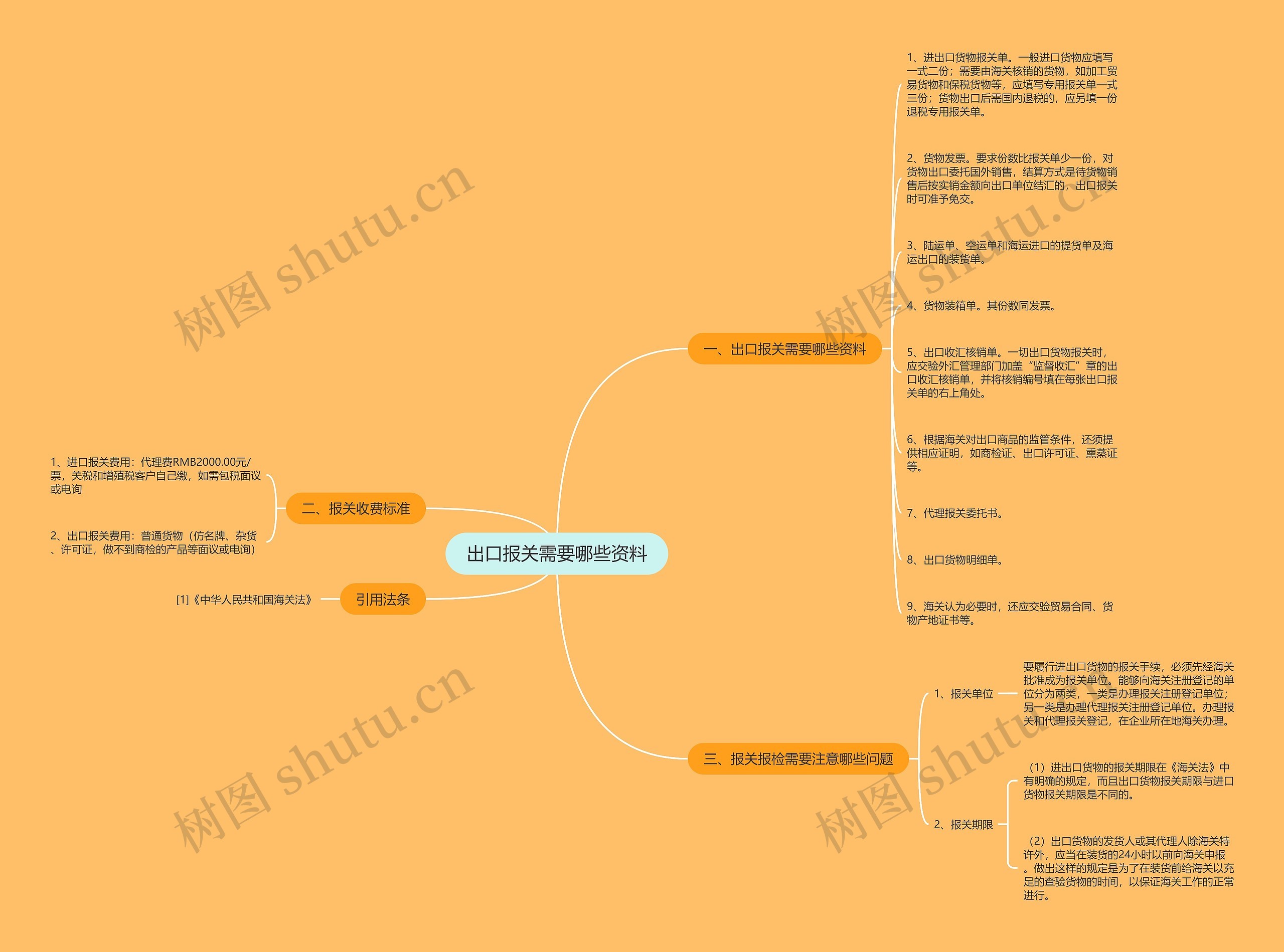 出口报关需要哪些资料思维导图