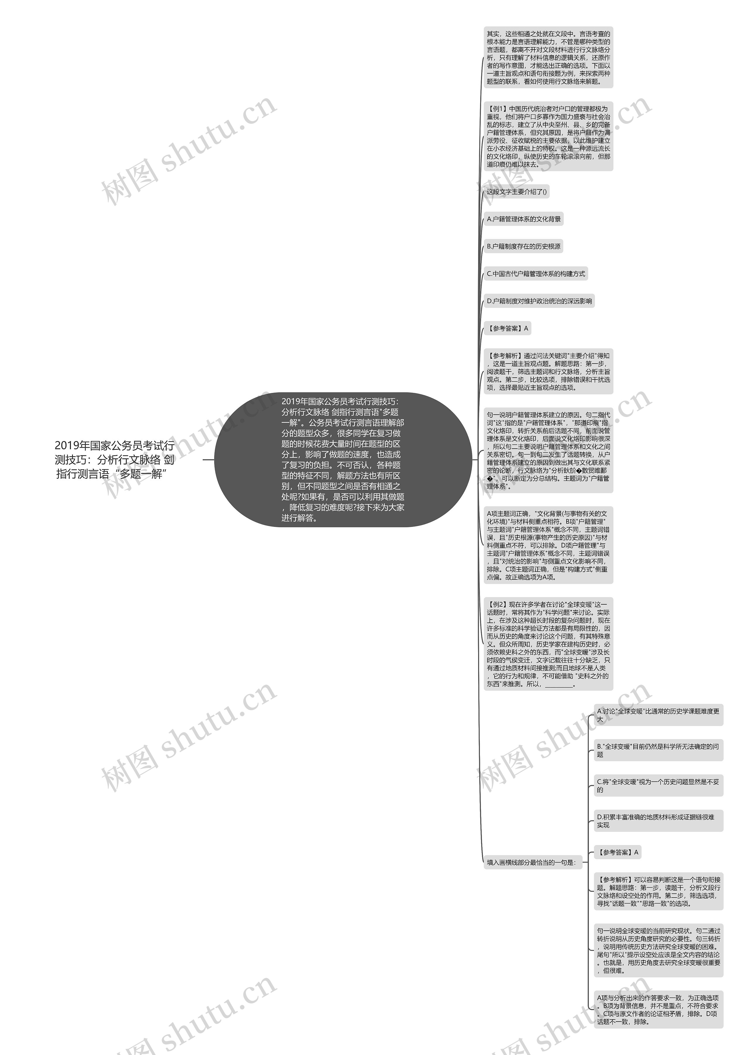 2019年国家公务员考试行测技巧：分析行文脉络 剑指行测言语“多题一解”思维导图