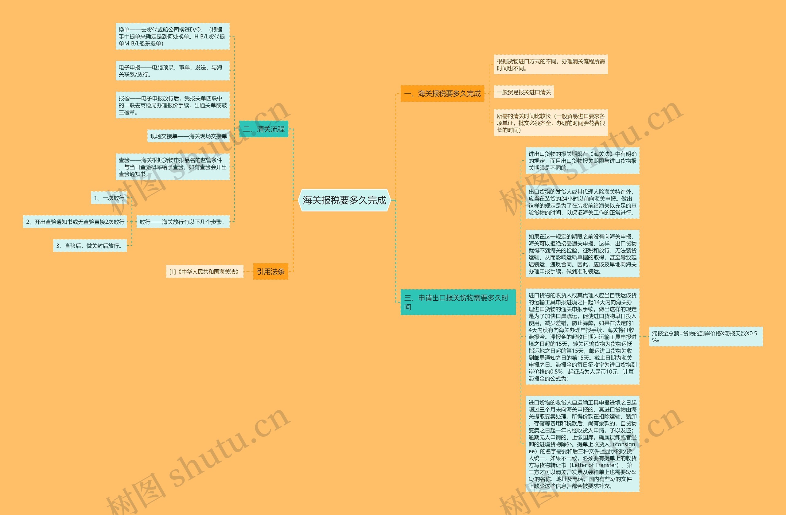 海关报税要多久完成思维导图