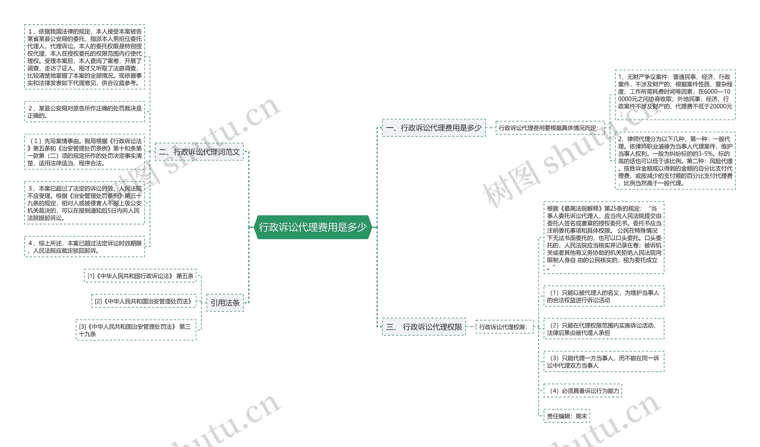 行政诉讼代理费用是多少思维导图