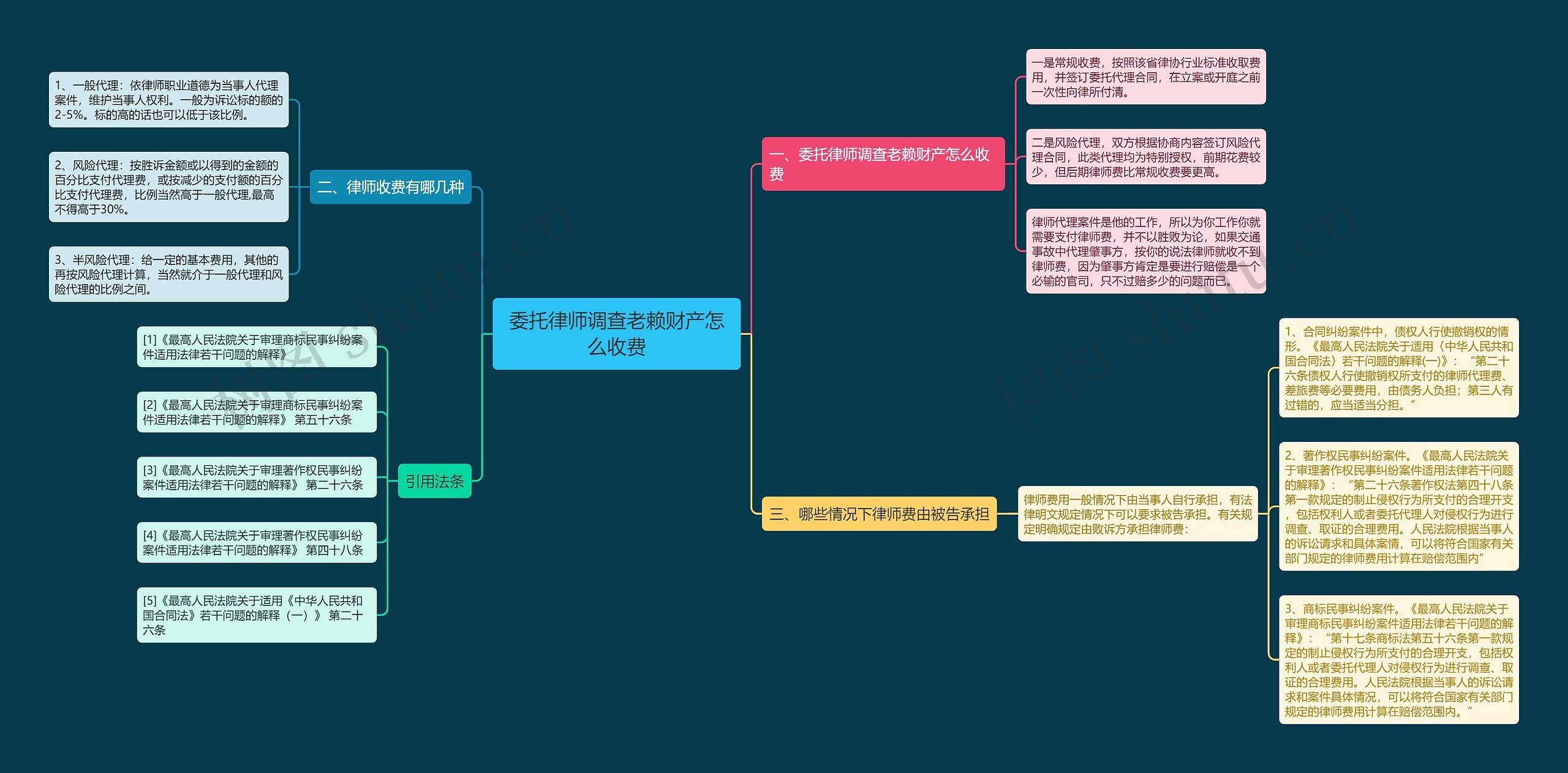 委托律师调查老赖财产怎么收费