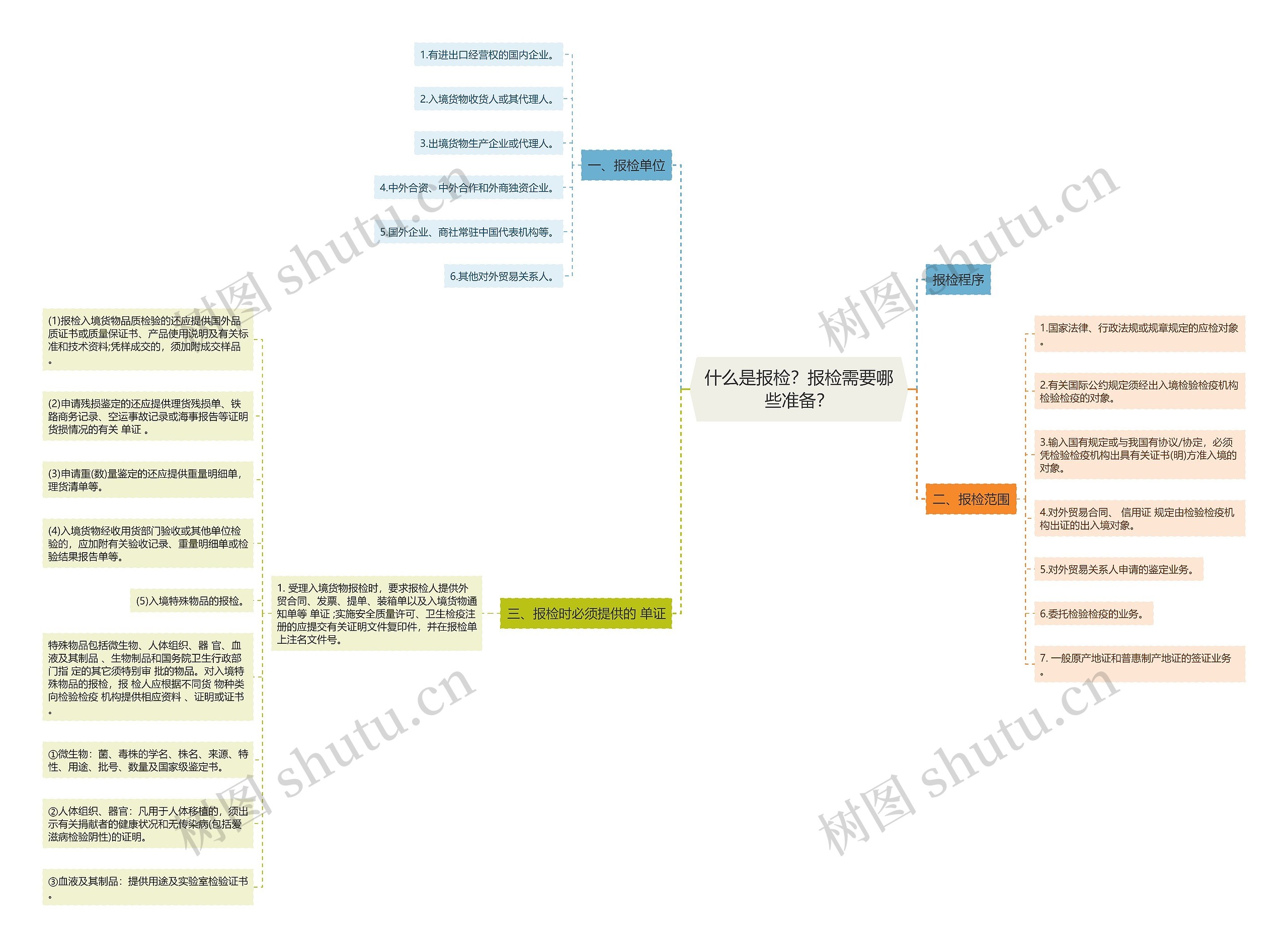 什么是报检？报检需要哪些准备？思维导图