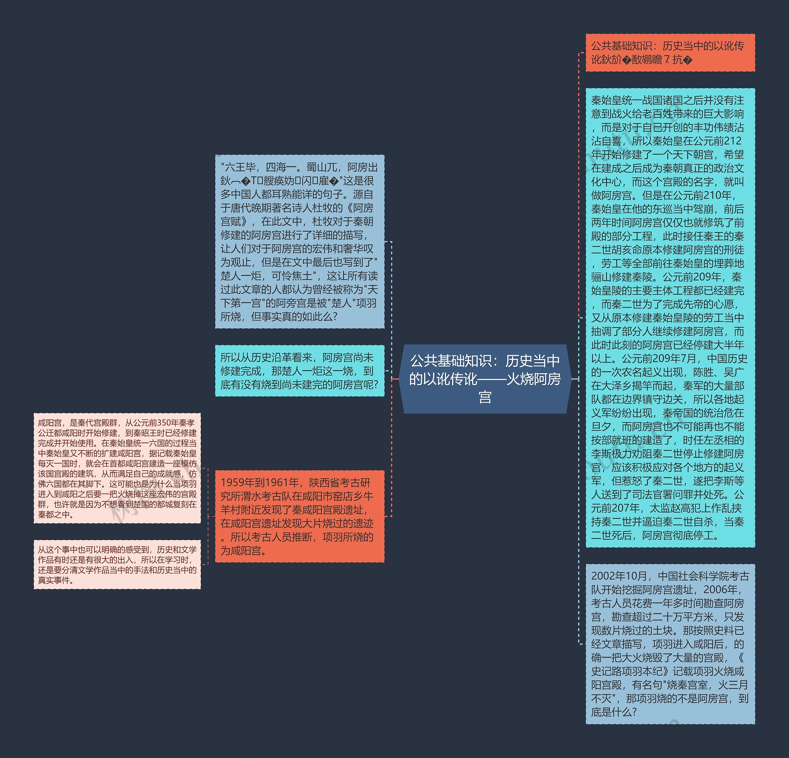 公共基础知识：历史当中的以讹传讹——火烧阿房宫思维导图