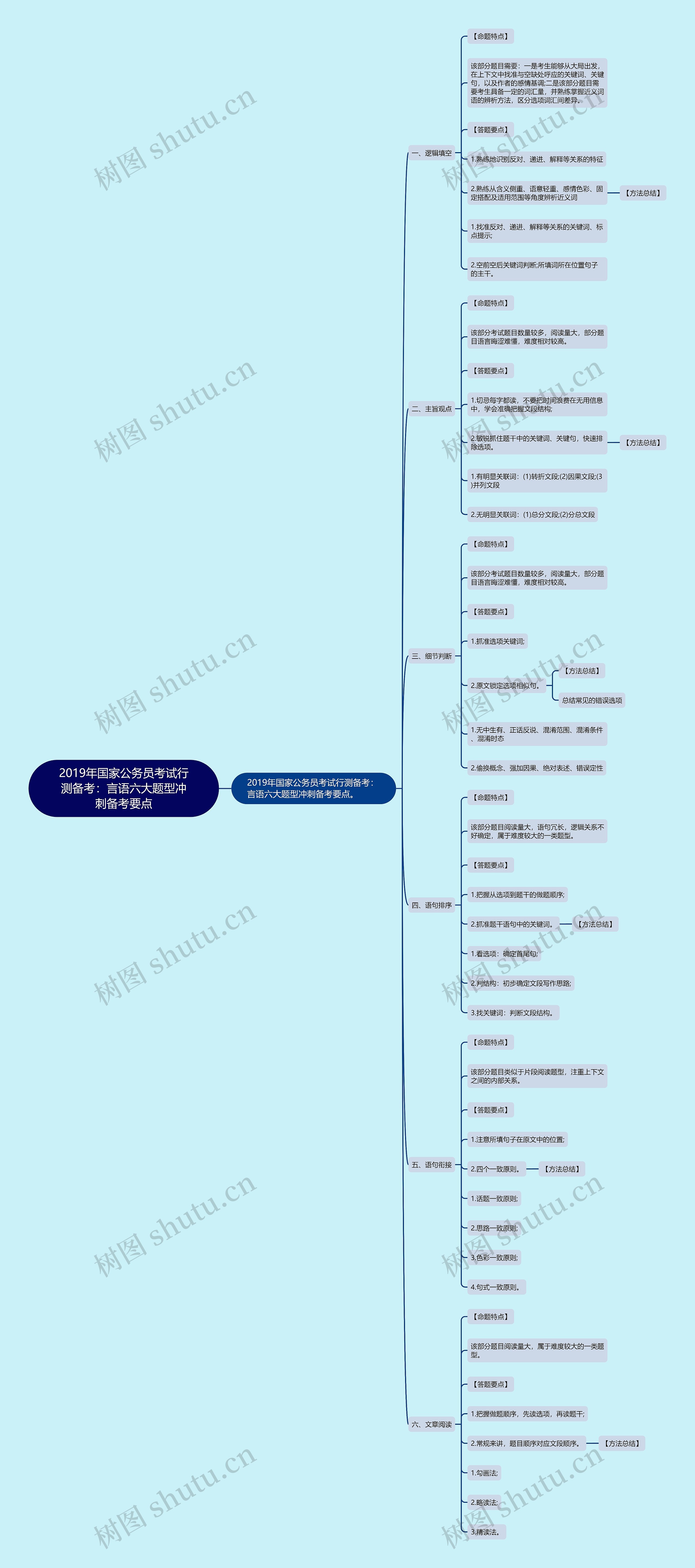 2019年国家公务员考试行测备考：言语六大题型冲刺备考要点思维导图