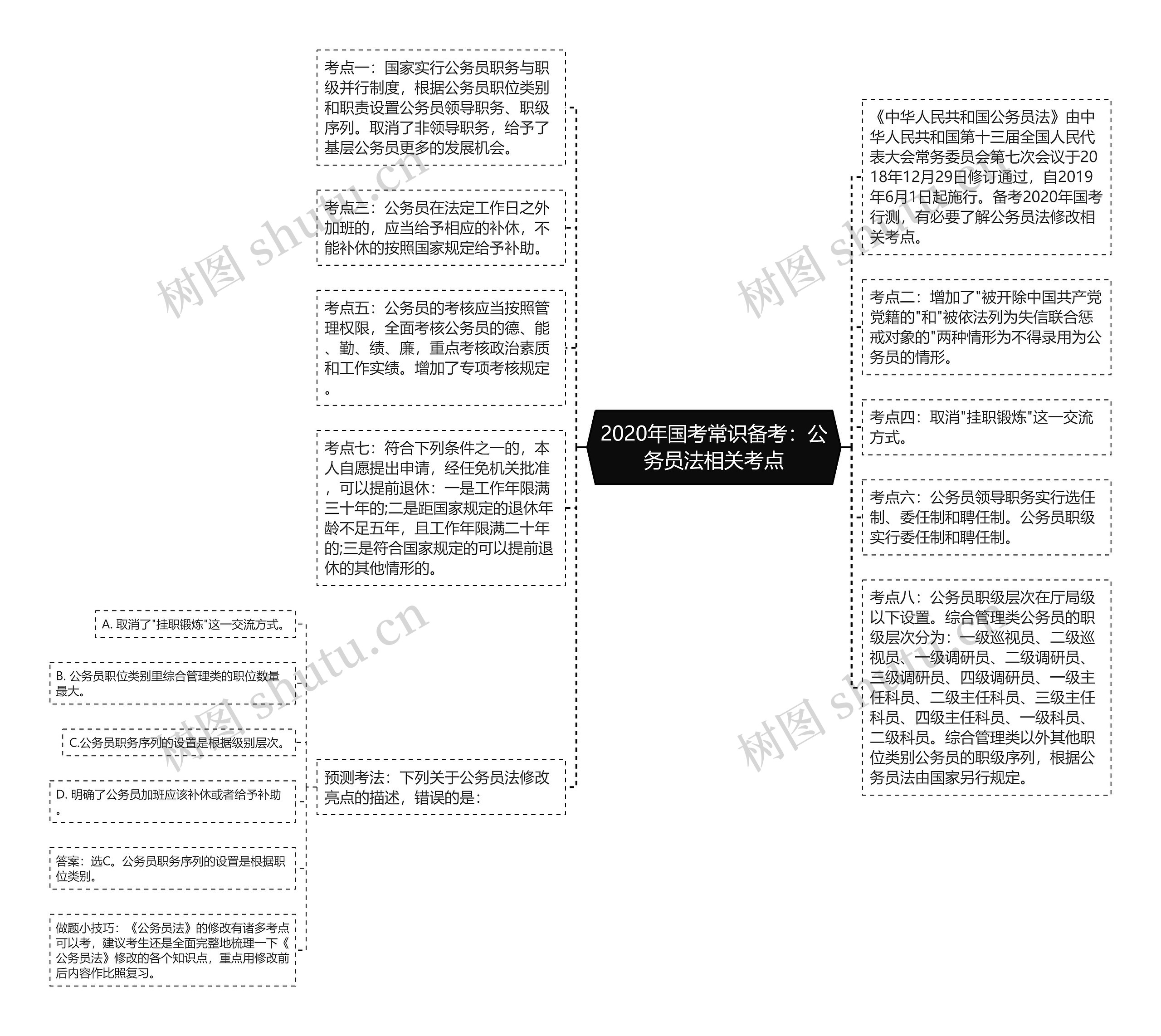 2020年国考常识备考：公务员法相关考点思维导图