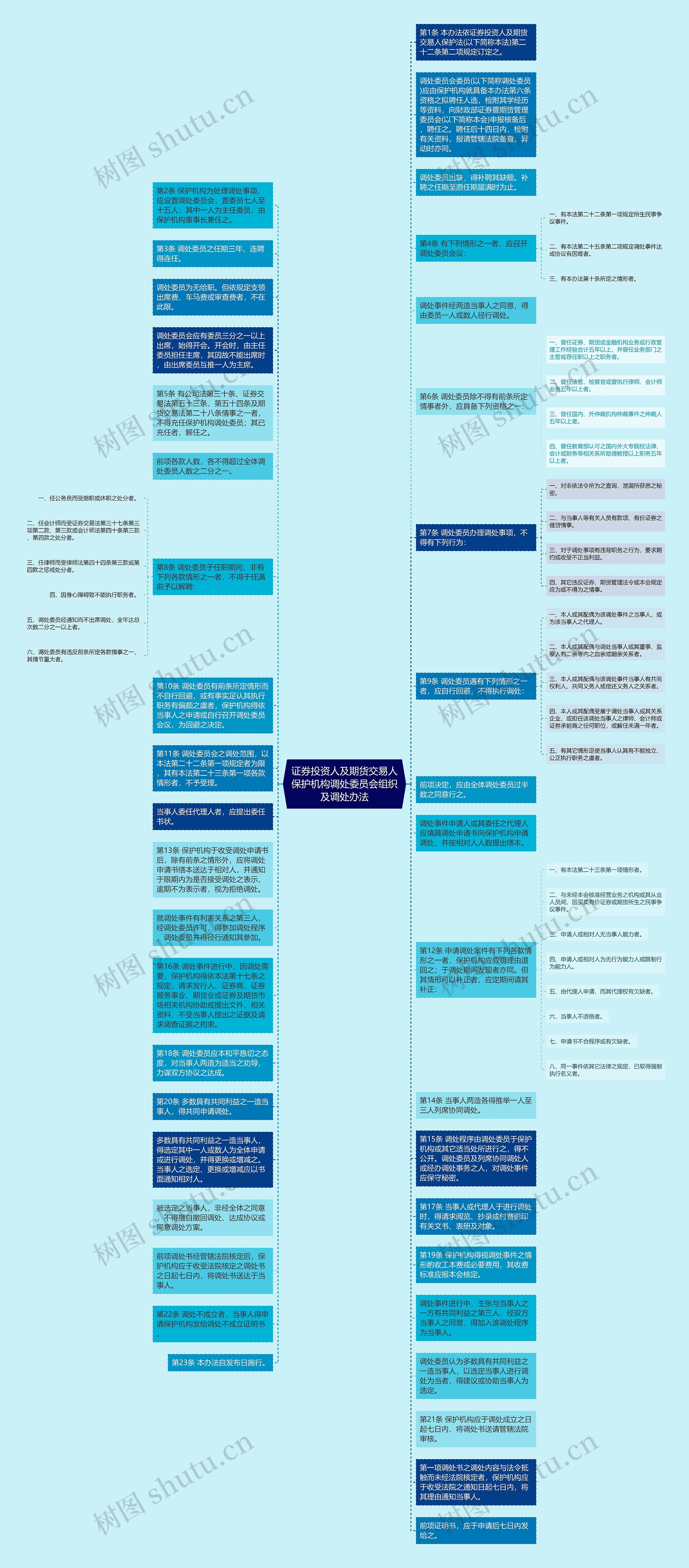 证券投资人及期货交易人保护机构调处委员会组织及调处办法思维导图