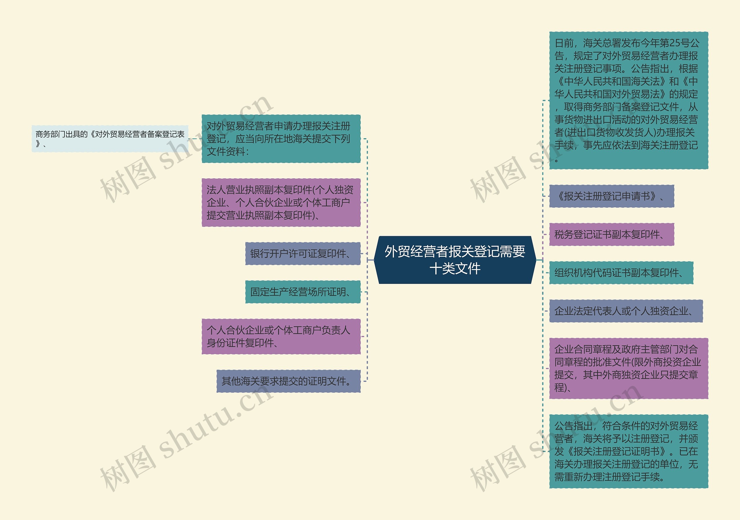 外贸经营者报关登记需要十类文件