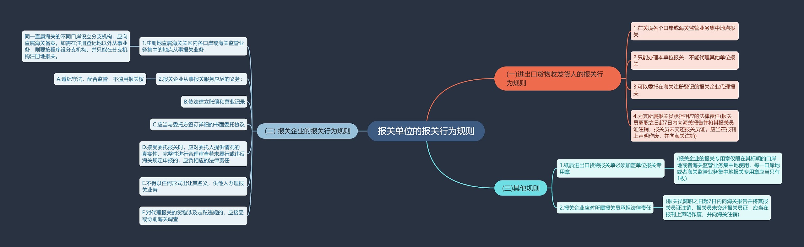 报关单位的报关行为规则思维导图