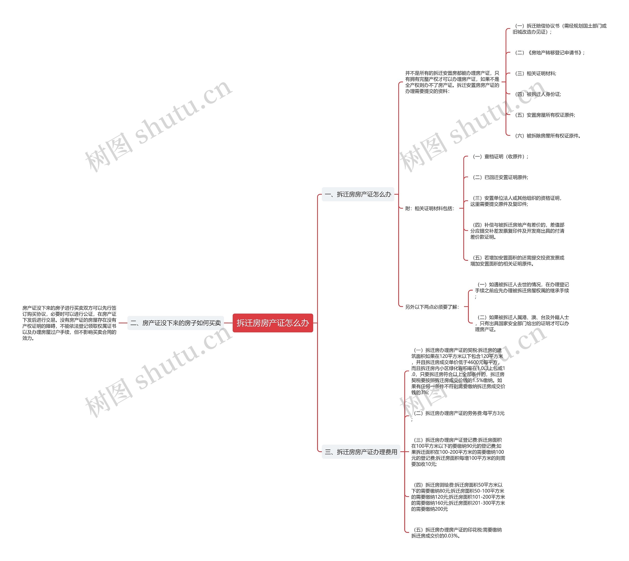 拆迁房房产证怎么办思维导图