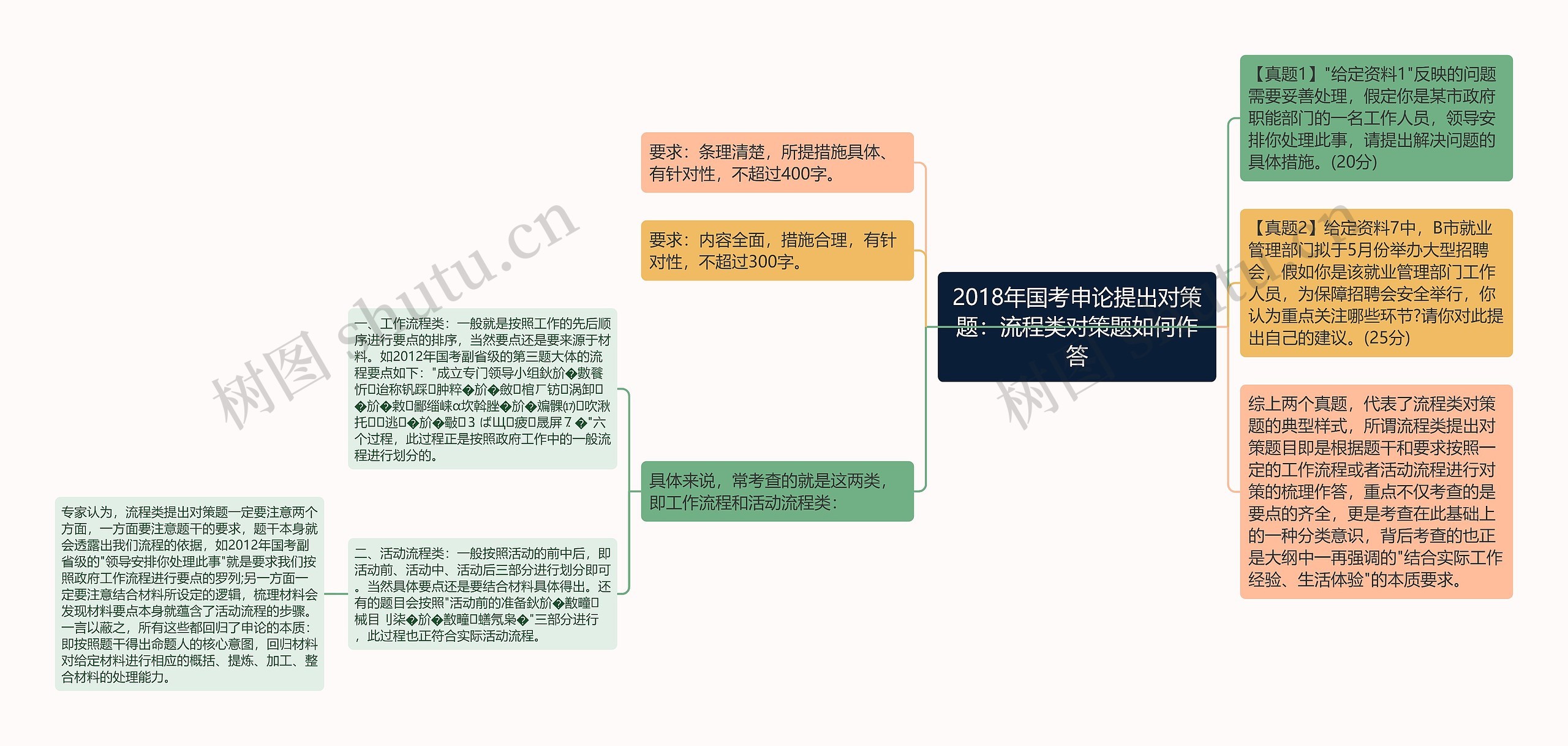 2018年国考申论提出对策题：流程类对策题如何作答思维导图