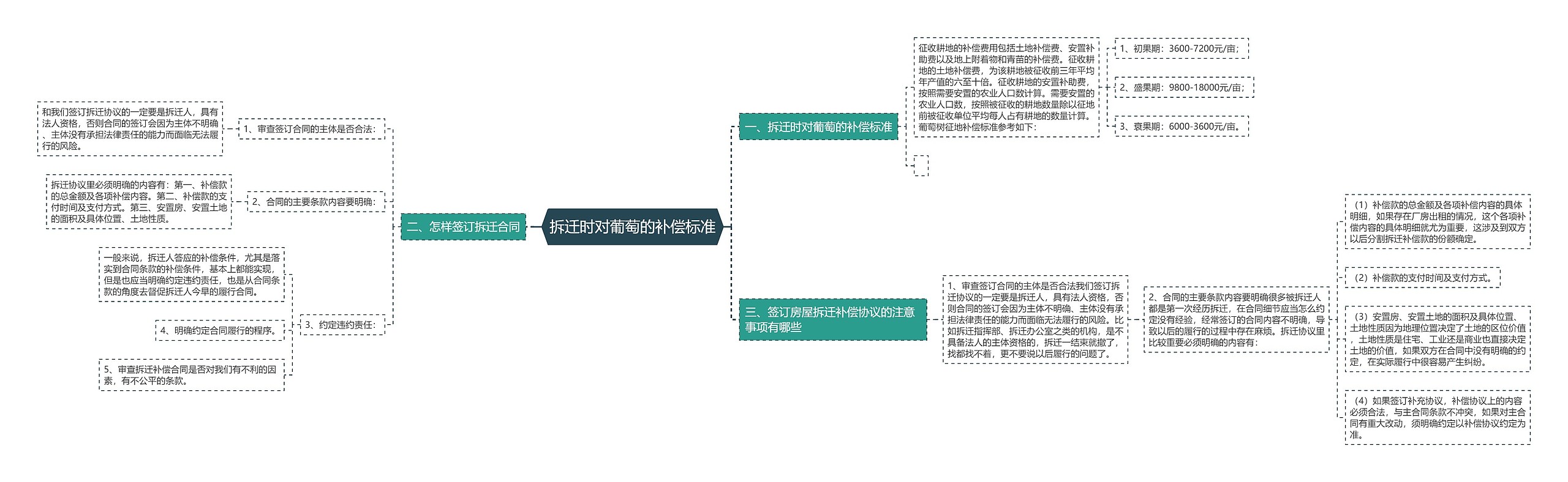 拆迁时对葡萄的补偿标准思维导图