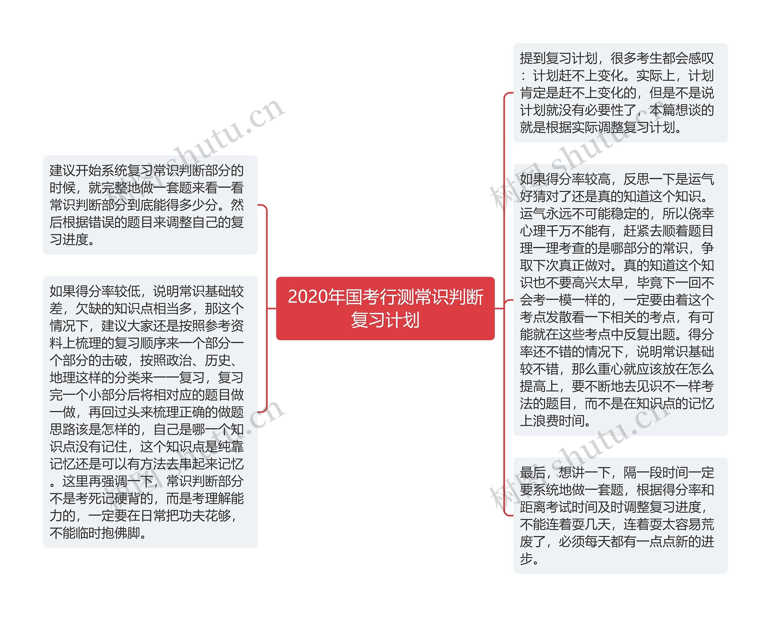 2020年国考行测常识判断复习计划思维导图