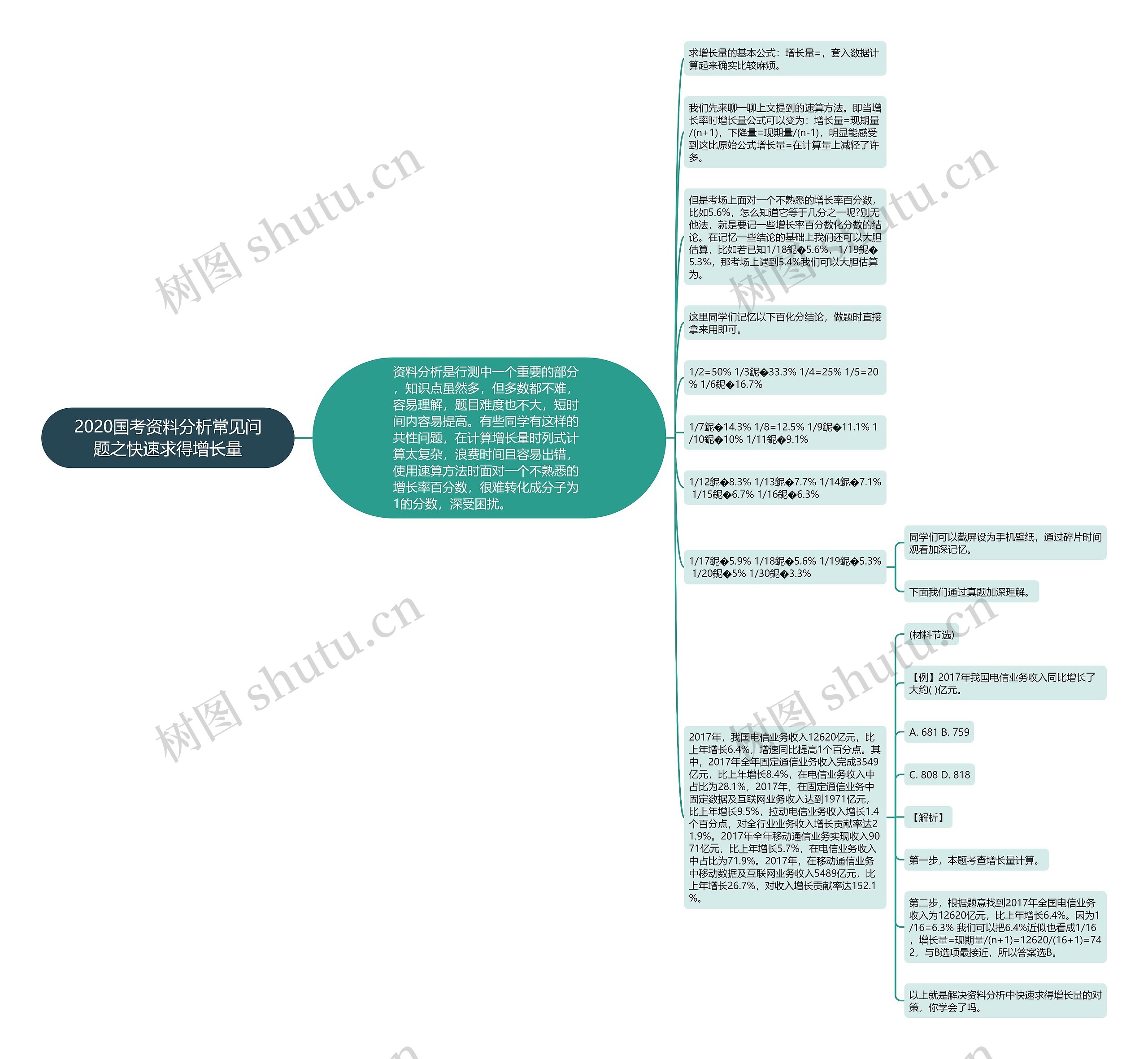 2020国考资料分析常见问题之快速求得增长量思维导图