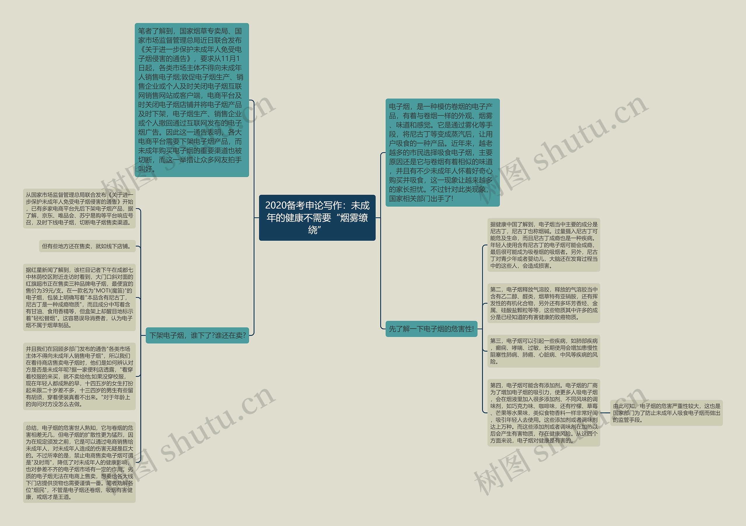 2020备考申论写作：未成年的健康不需要“烟雾缭绕”思维导图