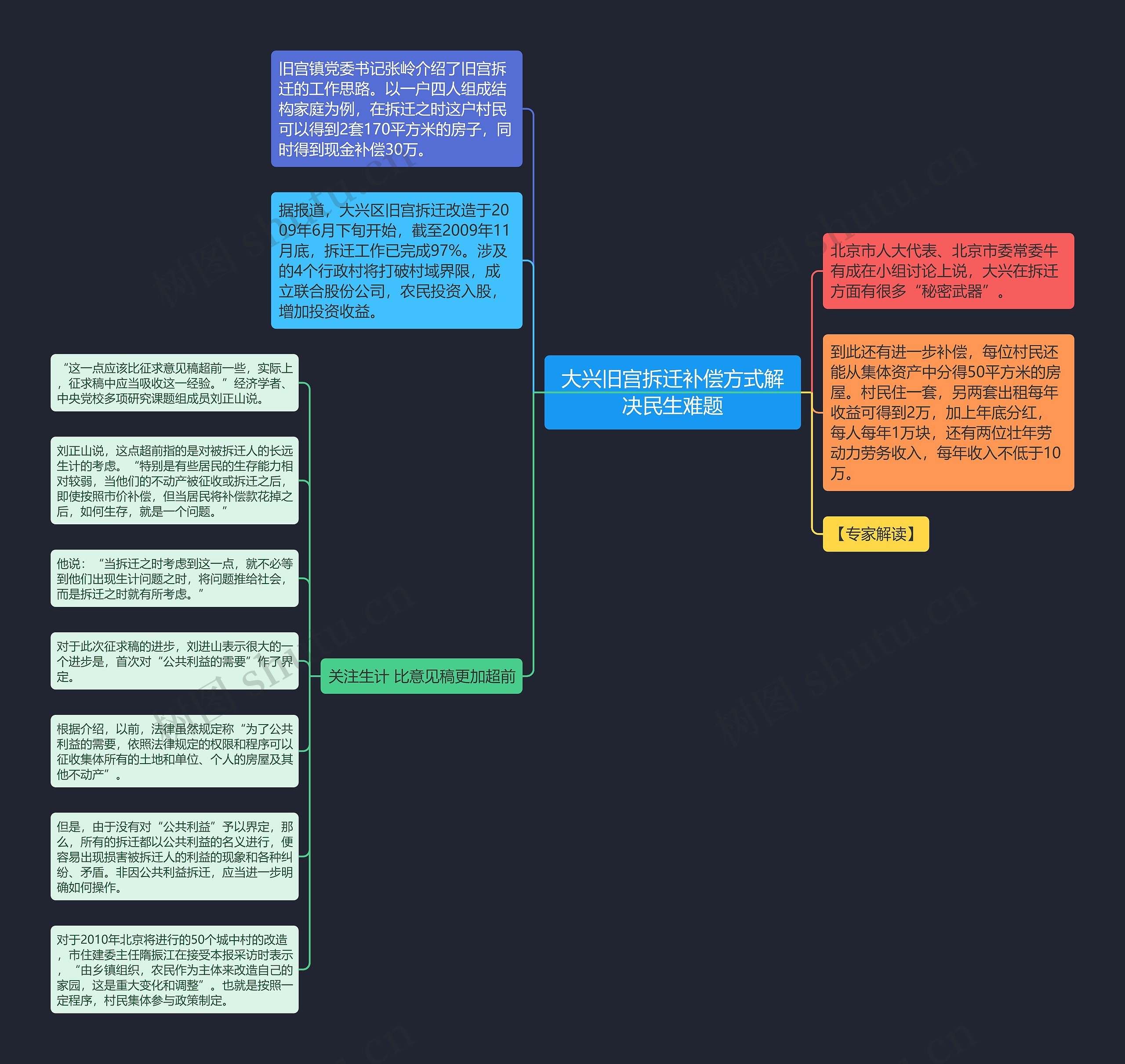 大兴旧宫拆迁补偿方式解决民生难题思维导图
