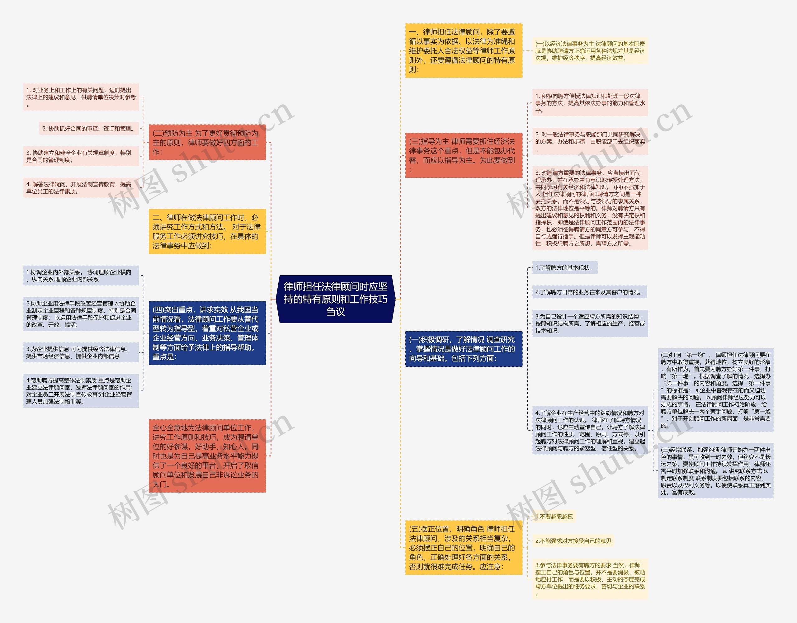 律师担任法律顾问时应坚持的特有原则和工作技巧刍议思维导图
