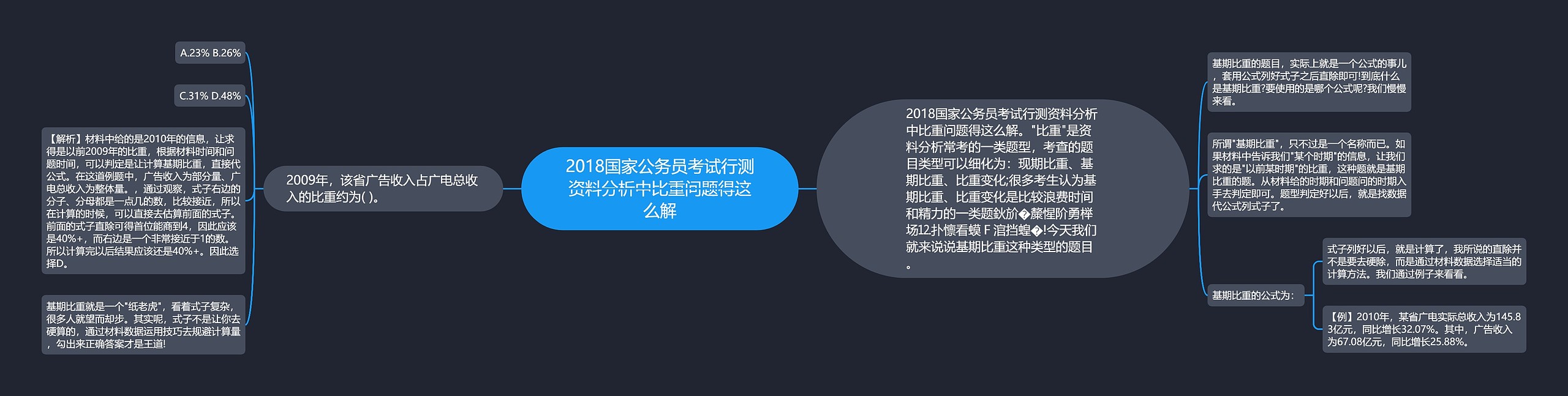 2018国家公务员考试行测资料分析中比重问题得这么解思维导图