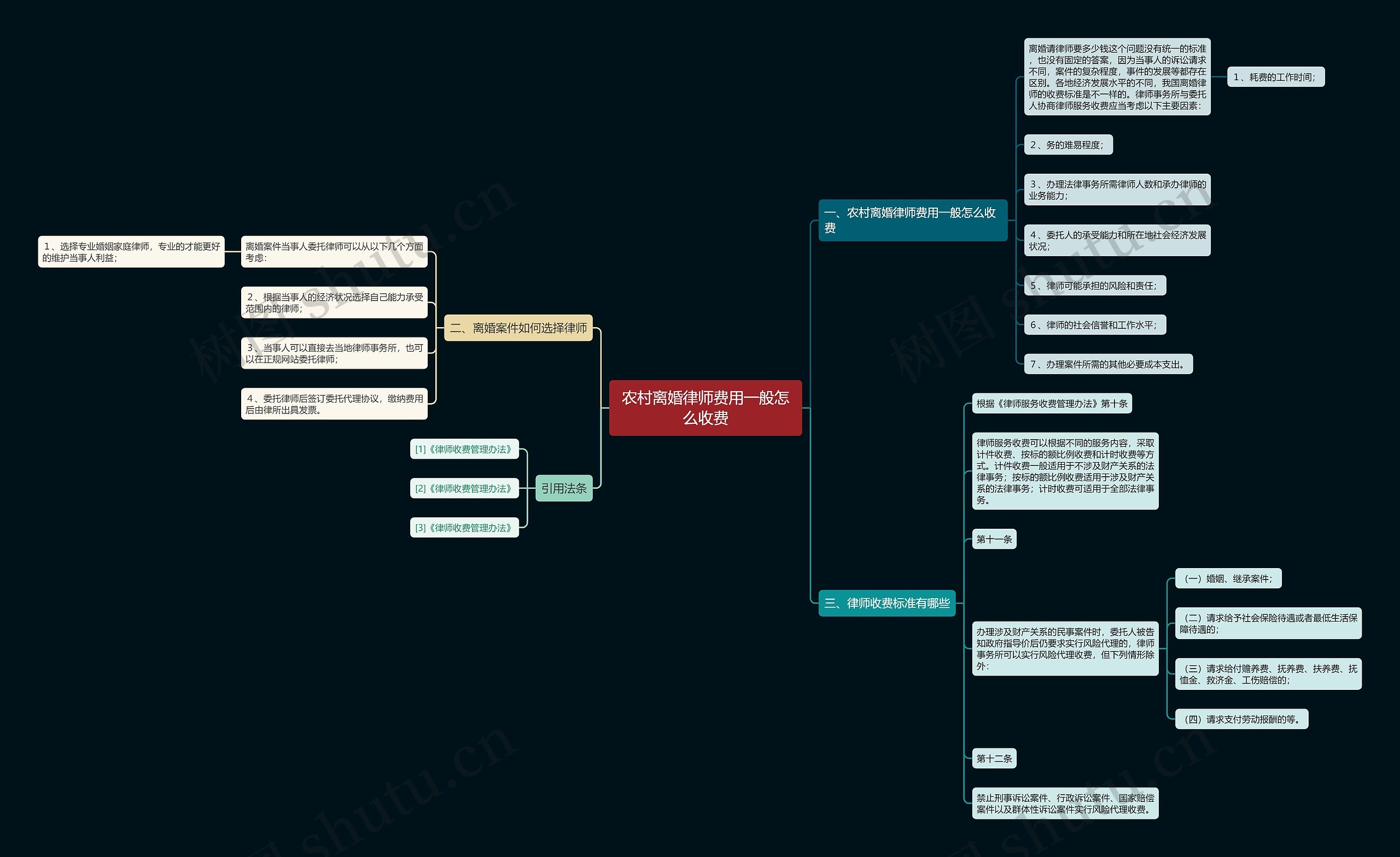 农村离婚律师费用一般怎么收费思维导图