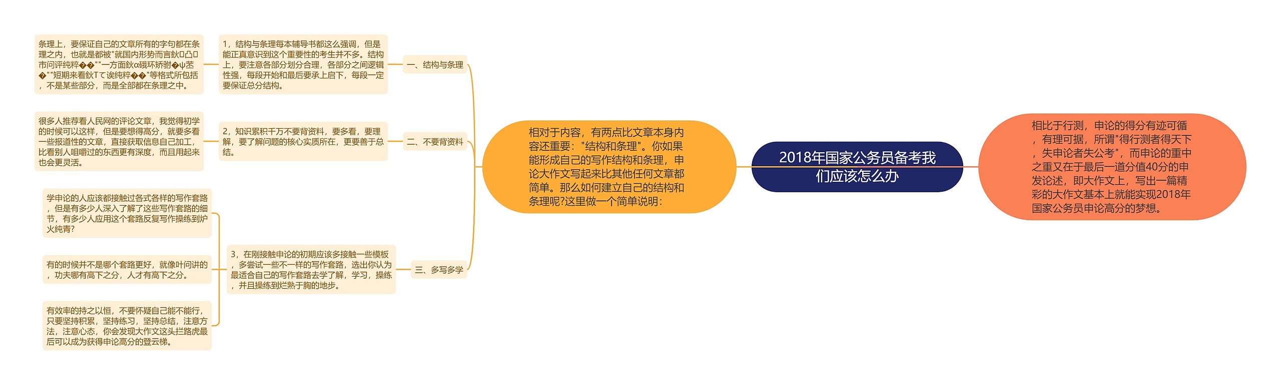 2018年国家公务员备考我们应该怎么办思维导图