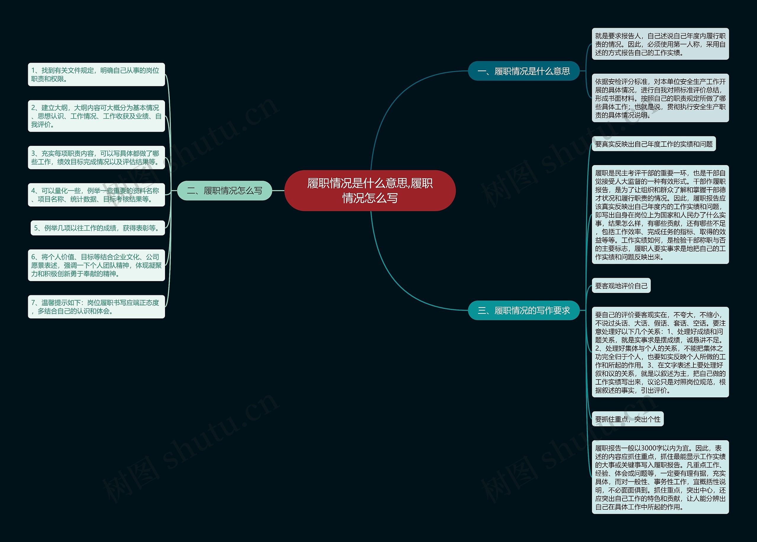 履职情况是什么意思,履职情况怎么写思维导图