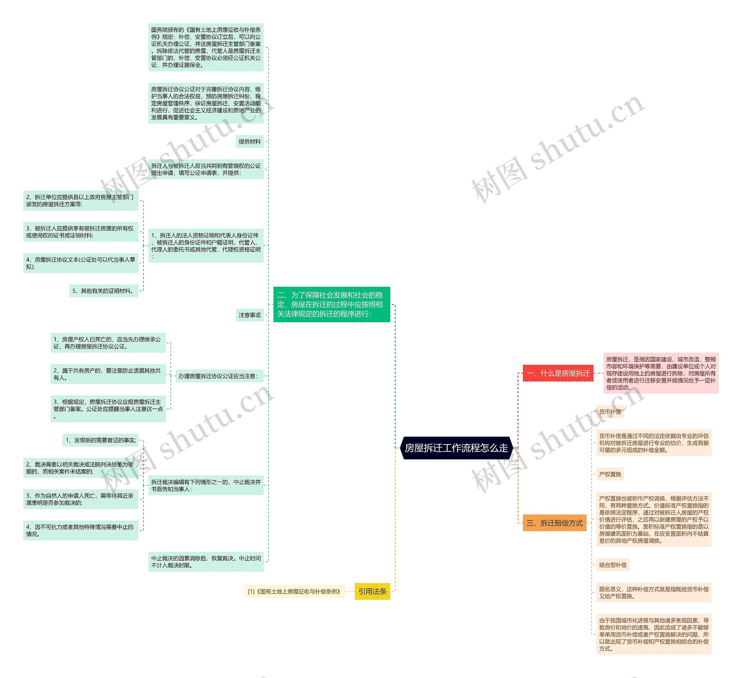 房屋拆迁工作流程怎么走思维导图