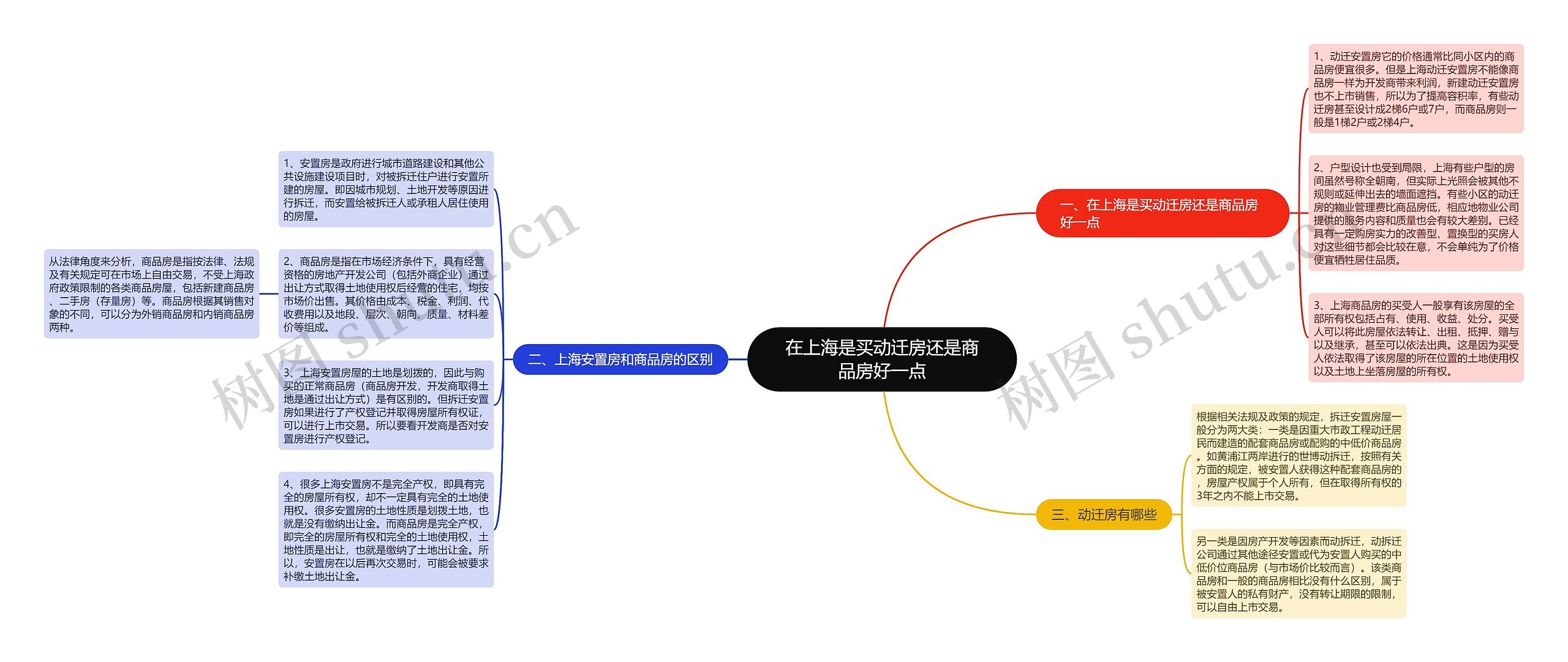 在上海是买动迁房还是商品房好一点思维导图