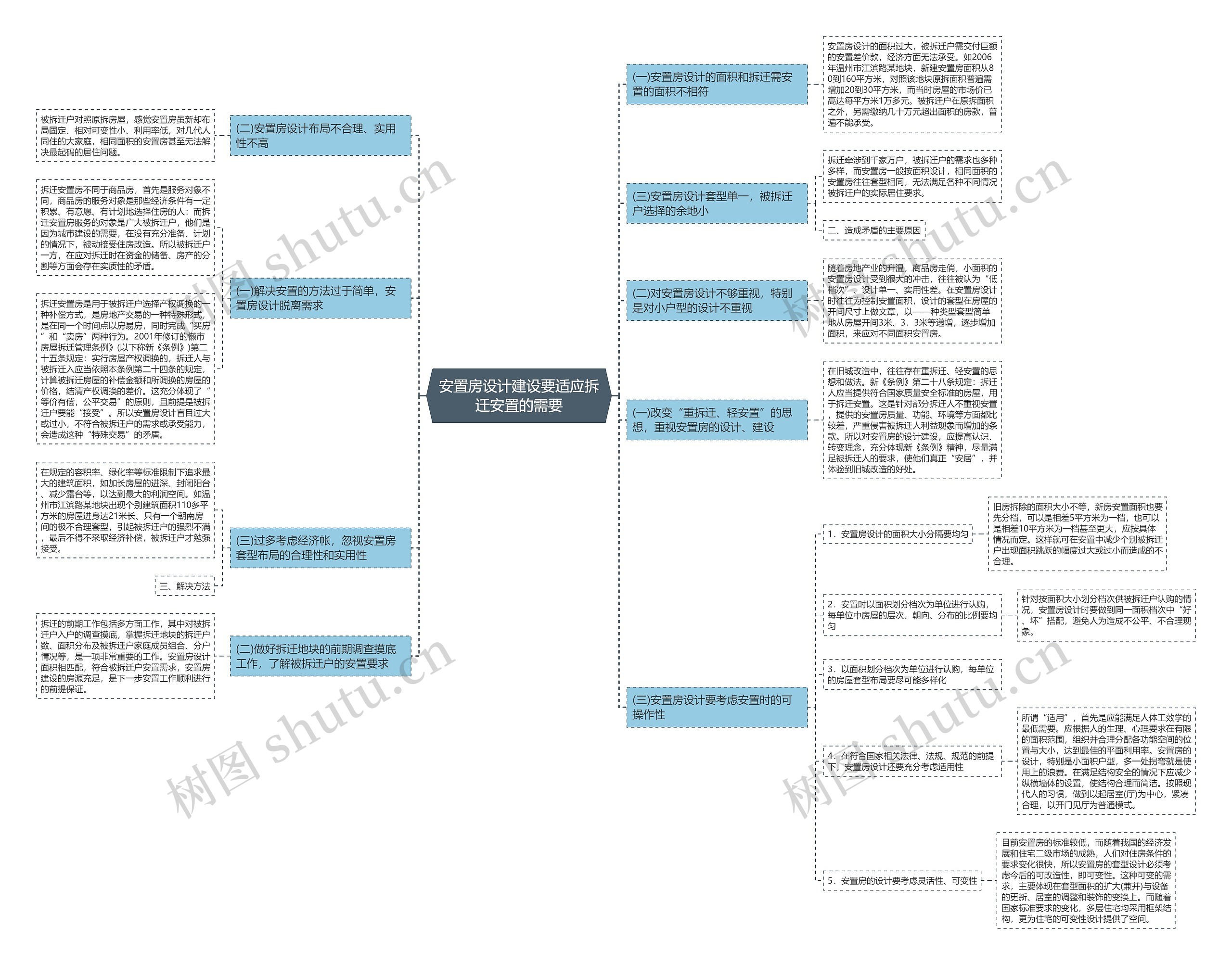 安置房设计建设要适应拆迁安置的需要思维导图