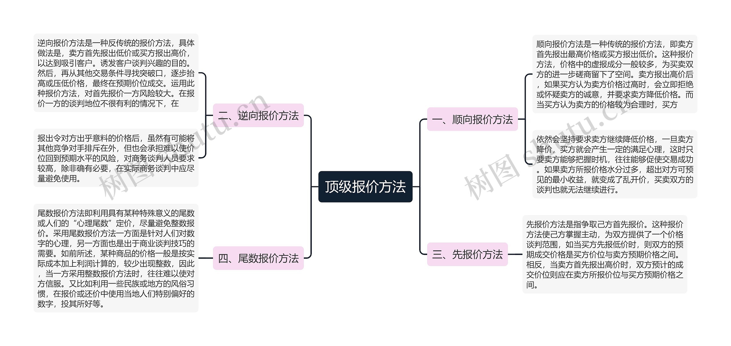 顶级报价方法